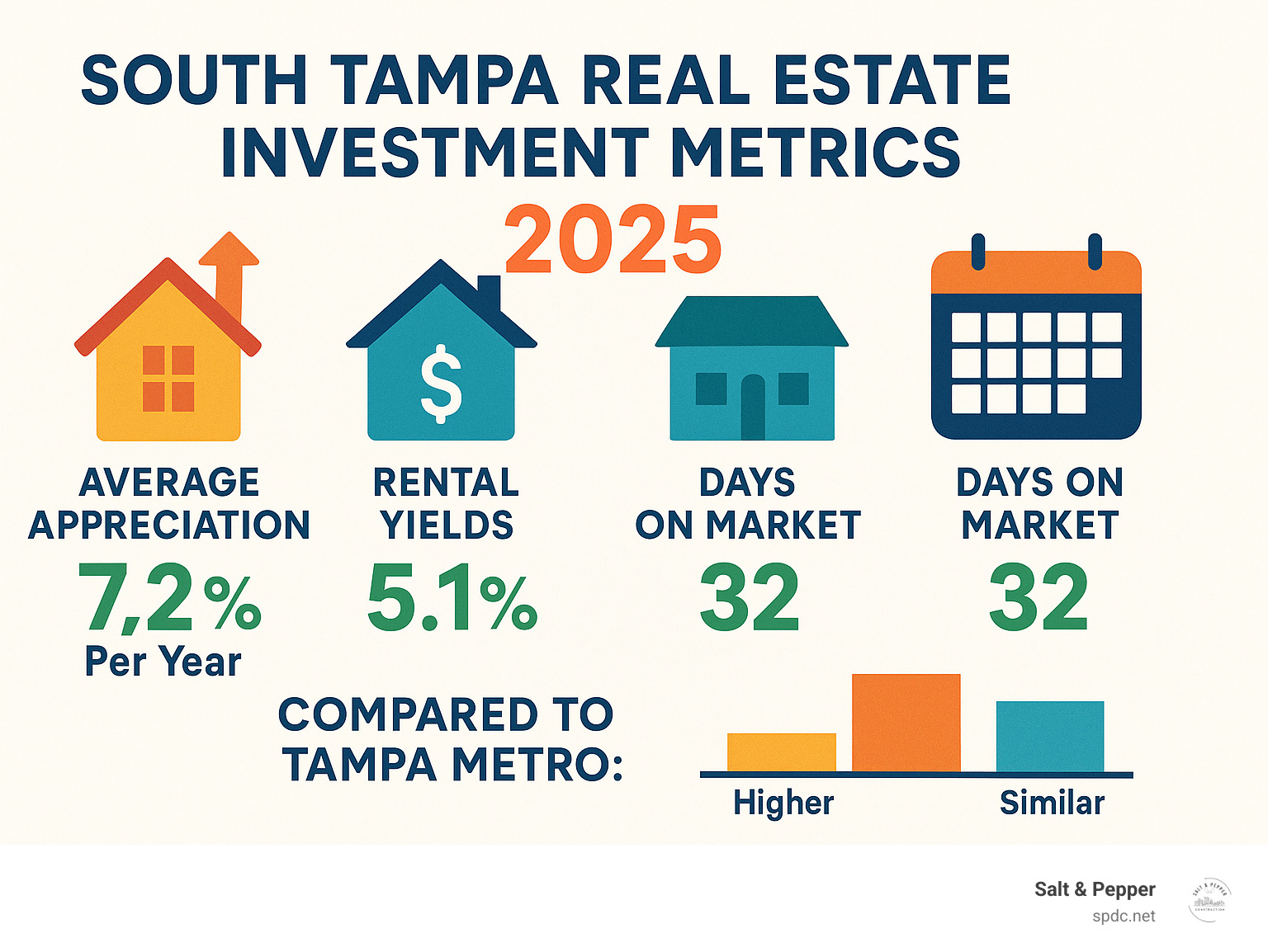Infographic showing South Tampa real estate investment metrics including average appreciation rates, rental yields, days on market, and comparison to Tampa metro area performance - brand new construction homes south tampa fl infographic 