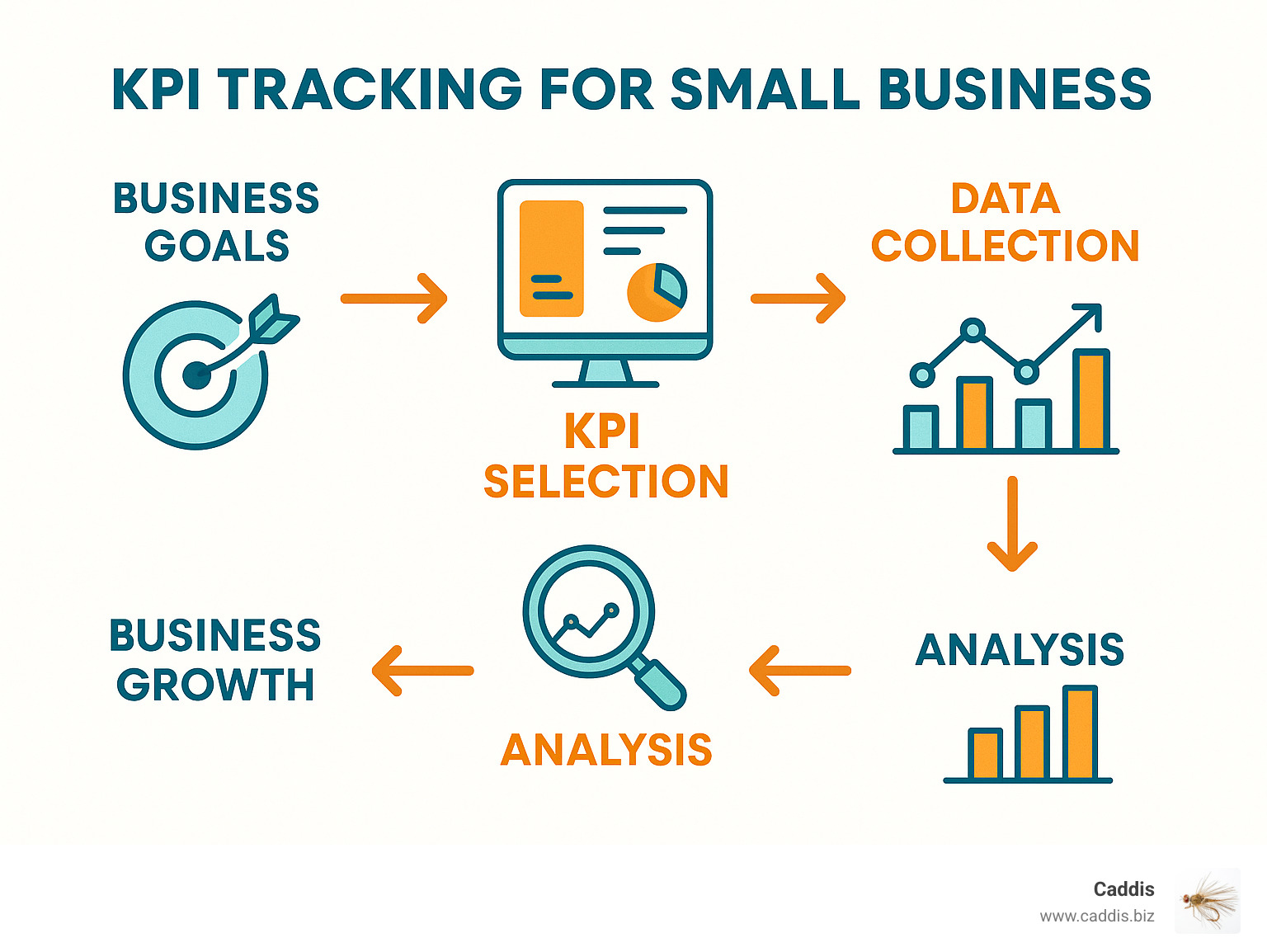 Infographic showing the flow from Business Goals to KPI Selection to Data Collection to Analysis to Business Growth, with arrows connecting each step and icons representing dashboards, charts, and growth metrics - KPI tracking for small business infographic 