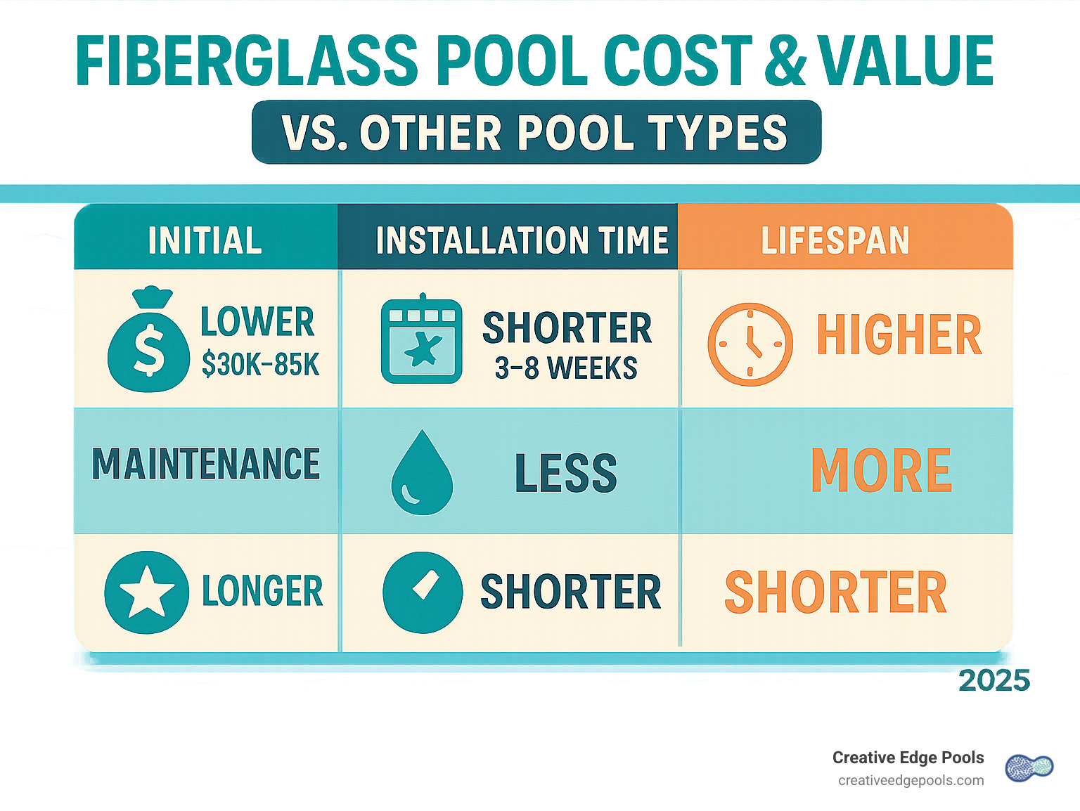 Comparison chart showing fiberglass pool benefits versus other pool types including initial cost, installation time, maintenance requirements, and lifespan - fiberglass pool cost infographic