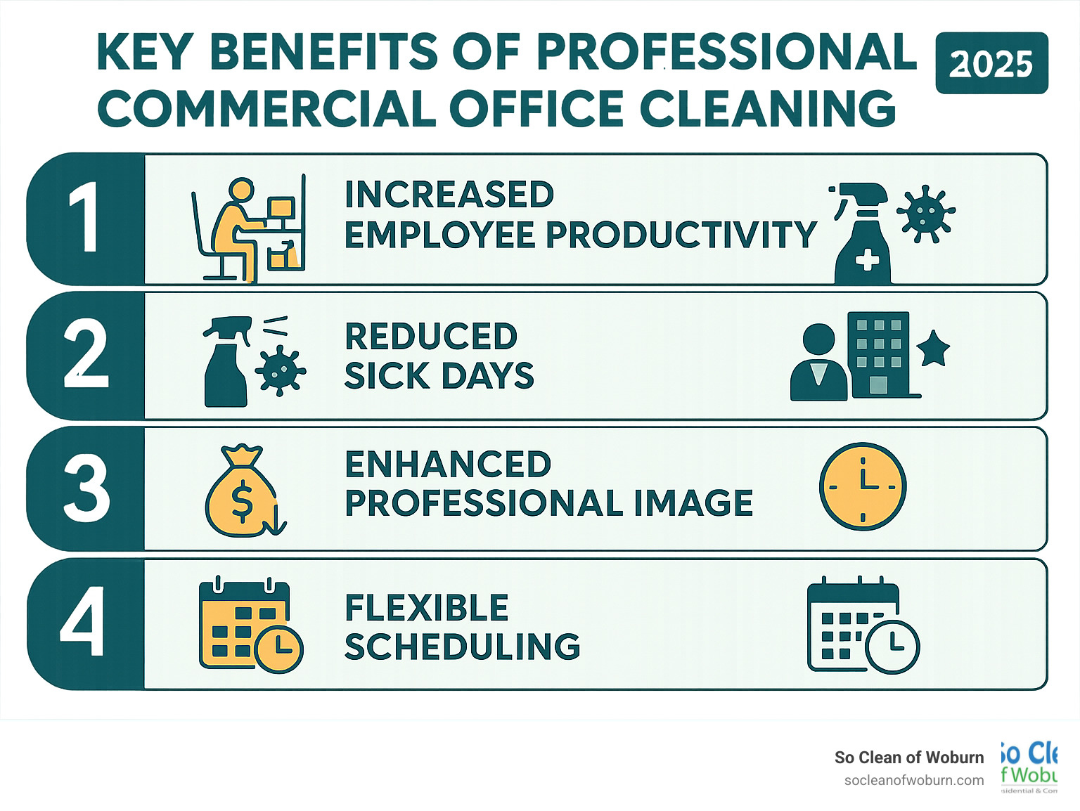 Infographic showing the top 5 benefits of professional commercial office cleaning: 1. Increased employee productivity through cleaner work environments, 2. Reduced sick days with proper sanitization and disinfection, 3. Improved professional image for clients and visitors, 4. Cost savings compared to in-house cleaning staff, 5. Flexible scheduling options to fit business needs - commercial cleaning office infographic 