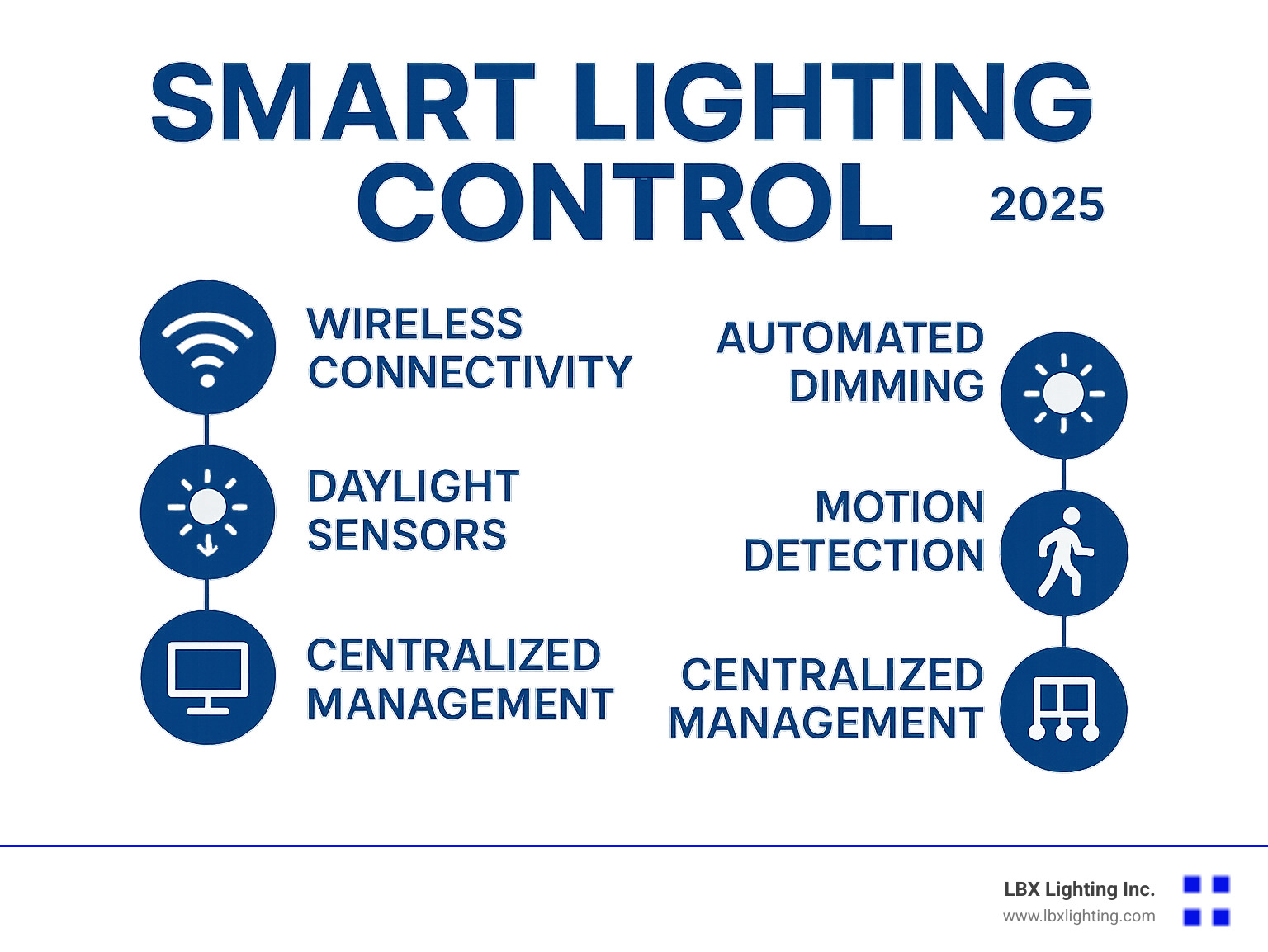 Commercial Track Lighting Solutions That Shine Brightest 11 Infographic showing smart lighting control features including wireless connectivity, automated dimming, daylight sensors, motion detection, and centralized management systems - commercial track lighting solutions infographic