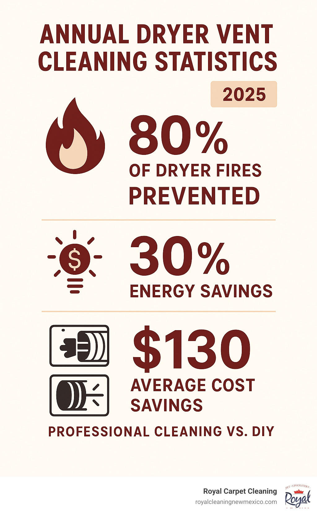 Infographic showing annual dryer vent cleaning statistics including fire prevention rates, energy savings percentages, and average cost savings from professional cleaning versus DIY methods - dryer vent cleaning albuquerque nm infographic 