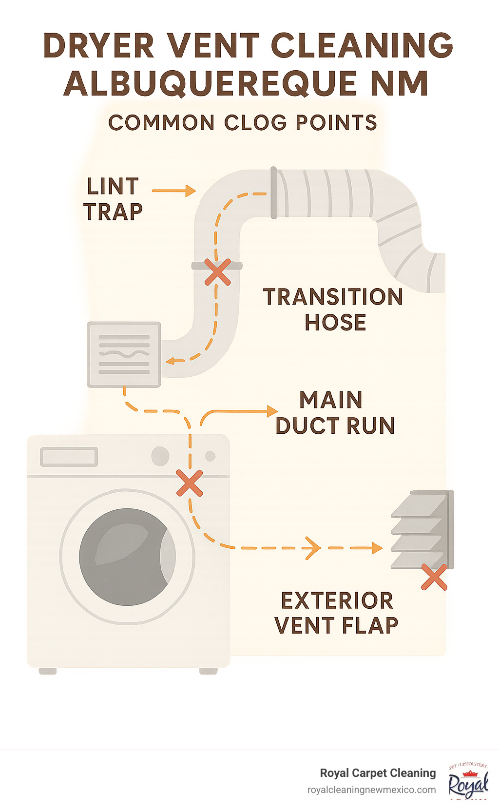 Infographic showing the path of lint from clothes dryer through ductwork to exterior vent, highlighting common clog points including the lint trap, transition hose, main duct run, and exterior vent flap, with arrows indicating airflow direction and red X marks showing where blockages typically occur - dryer vent cleaning albuquerque nm infographic 