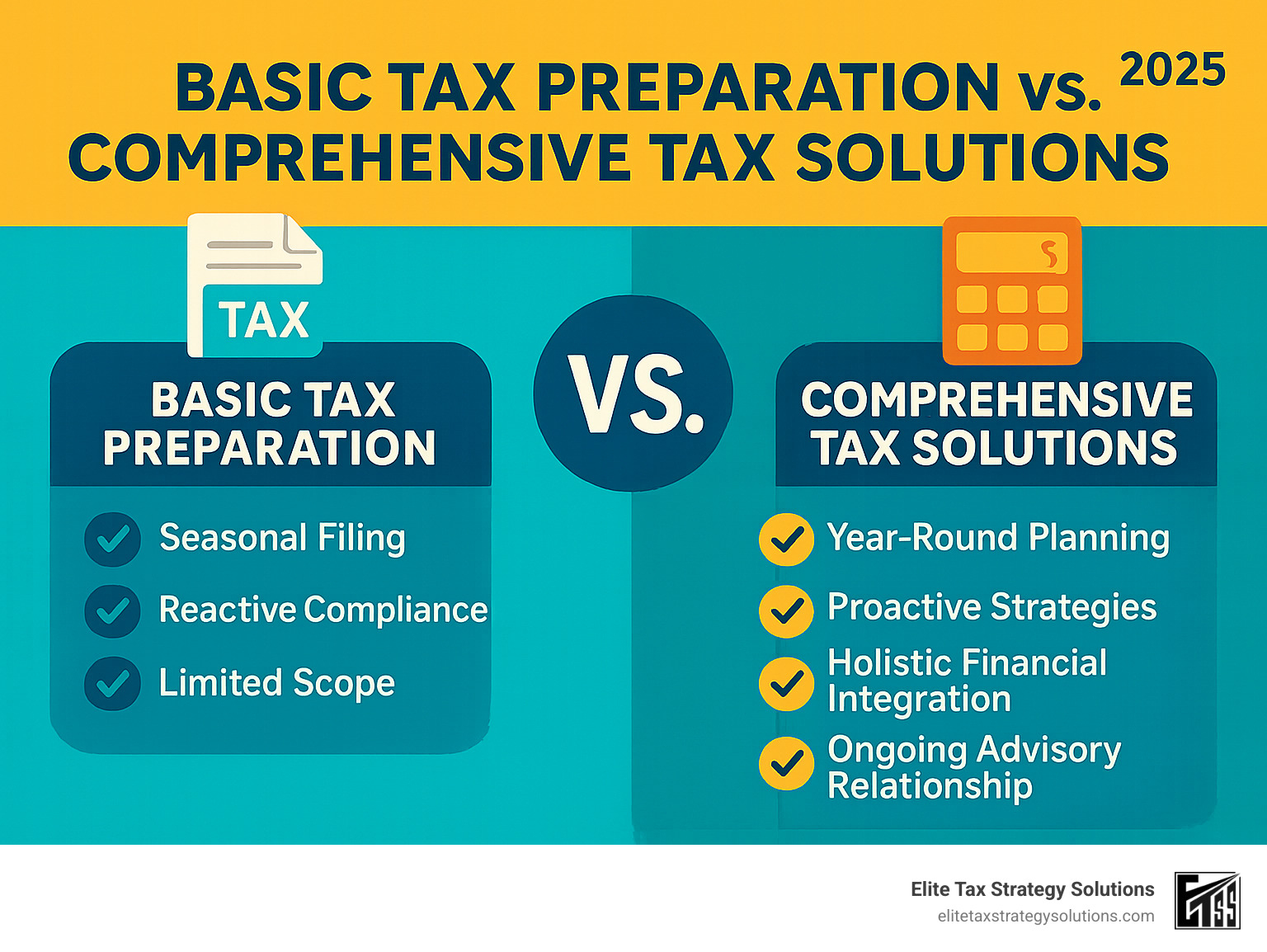 Infographic showing the comparison between basic tax preparation (seasonal filing, reactive compliance, limited scope) versus comprehensive tax solutions (year-round planning, proactive strategies, holistic financial integration, ongoing advisory relationship) - comprehensive tax solutions infographic