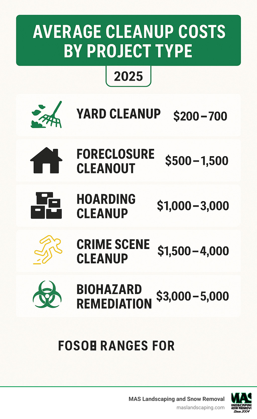 Average cleanup costs by project type showing ranges from basic yard cleanup to specialized biohazard remediation - property cleanup services infographic 