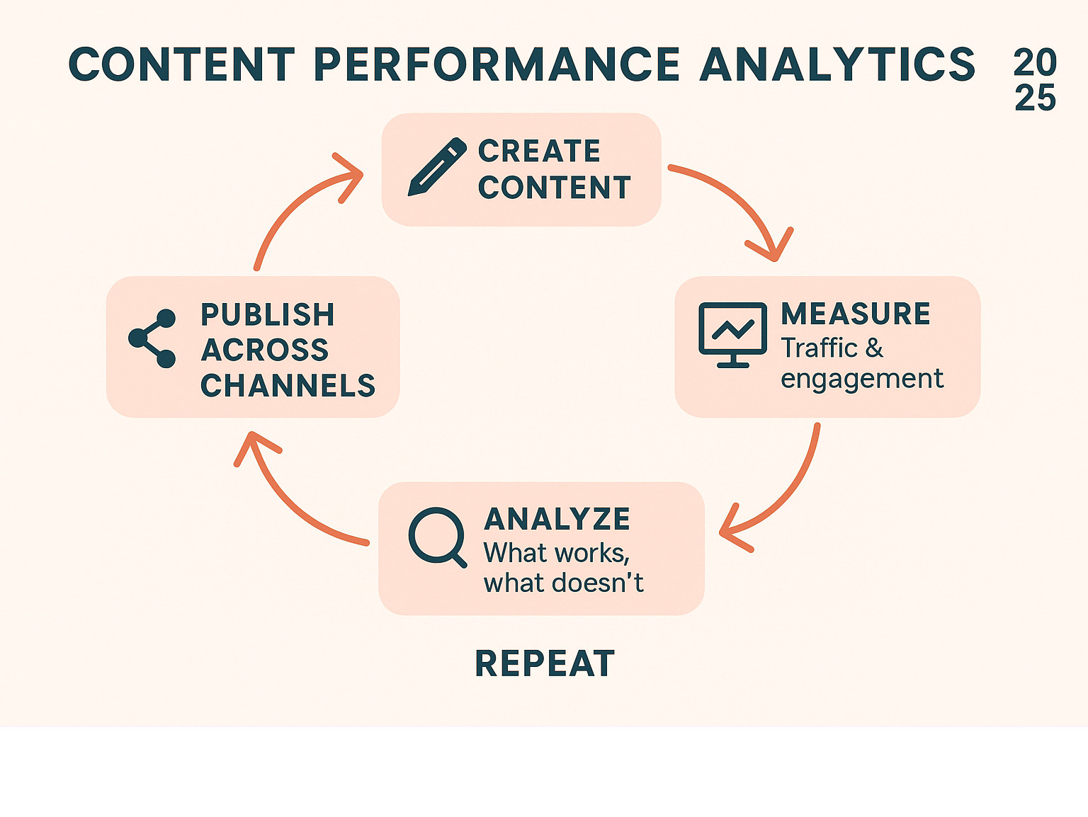 Infographic showing the content performance analytics cycle: Create content, publish across channels, measure performance metrics like traffic and engagement, analyze what works and what doesn't, optimize based on insights, and repeat the cycle for continuous improvement - content performance analytics tools infographic 