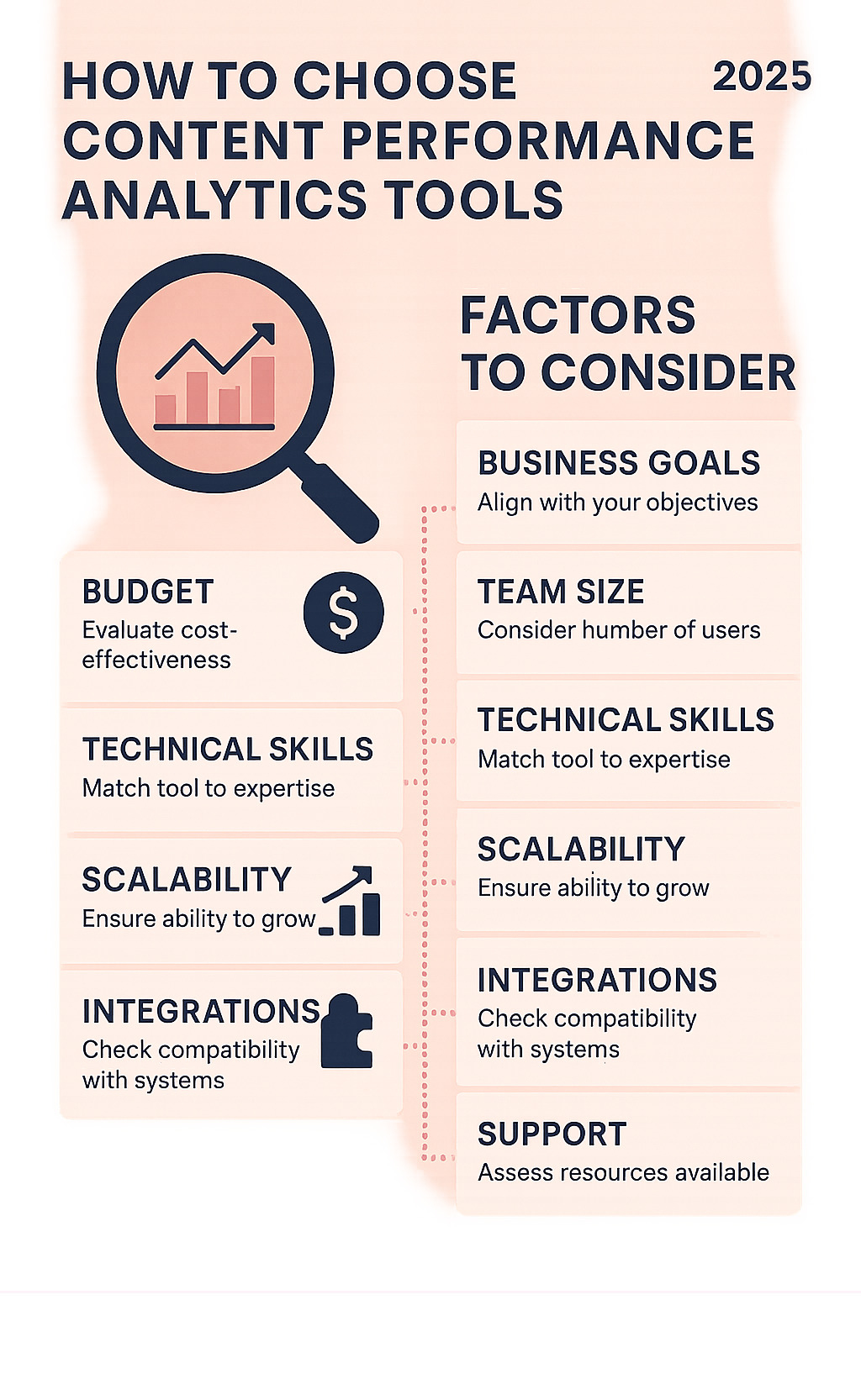 Infographic showing key factors to consider when choosing content analytics tools: business goals, budget, team size, technical skills, scalability, integrations, and support - content performance analytics tools infographic 