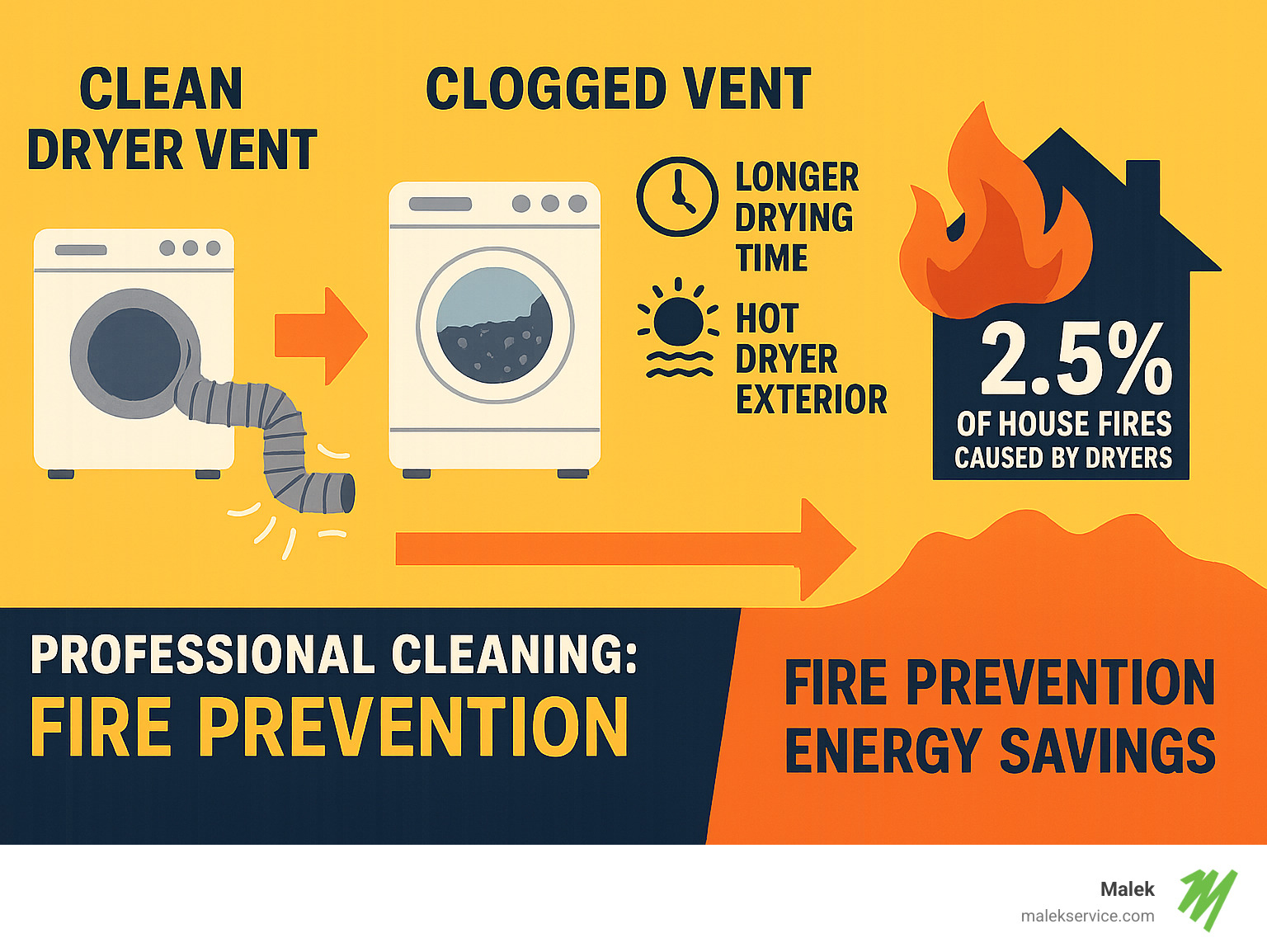 Infographic showing the progression from clean dryer vent to clogged vent to house fire, including statistics on dryer fires, warning signs like longer drying times and hot dryer exterior, and benefits of professional cleaning including fire prevention and energy savings - dryer vent cleaning houston infographic 