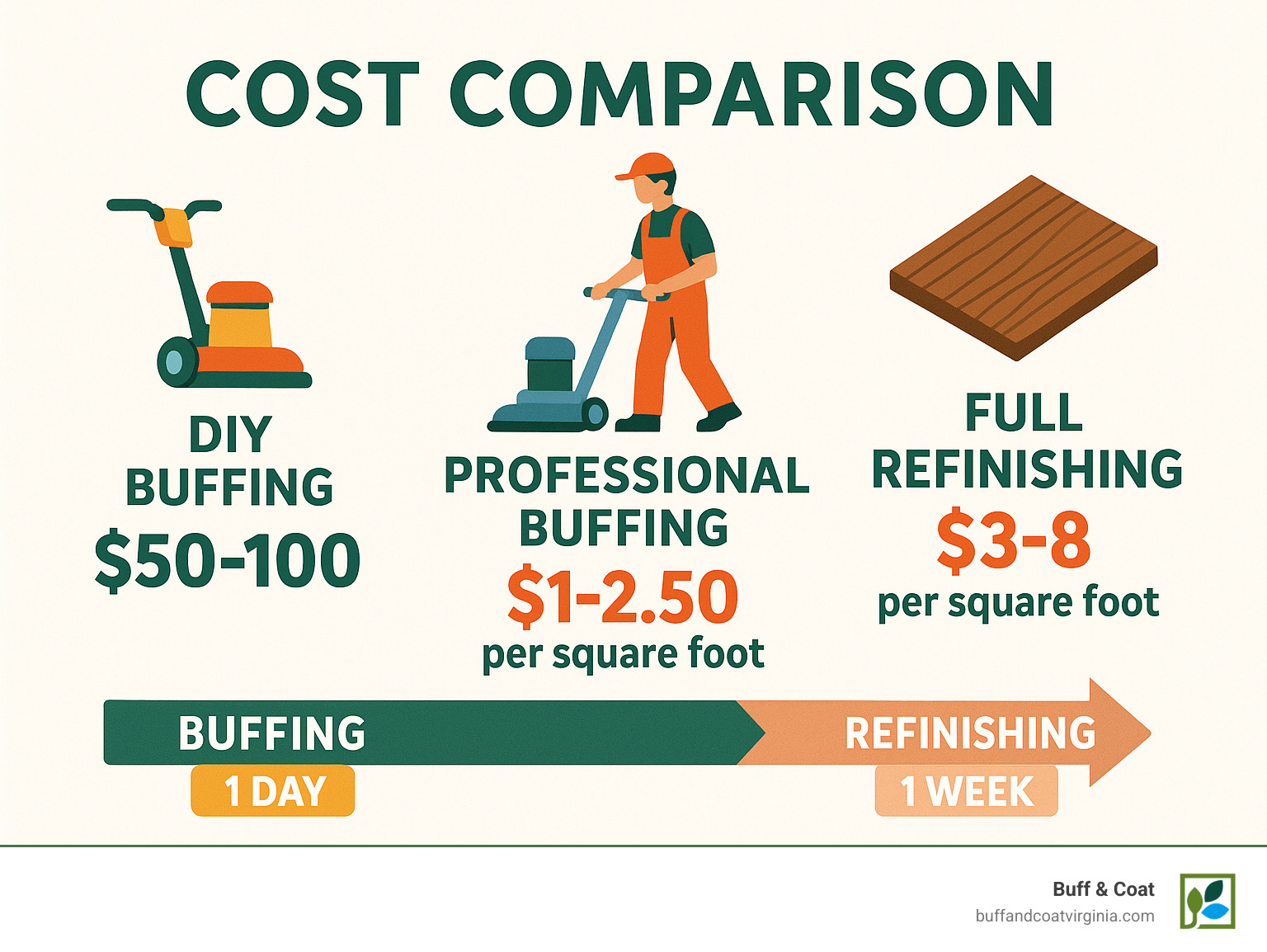 Cost comparison infographic showing DIY buffing at $50-100 vs professional buffing at $1-2.50 per square foot vs full refinishing at $3-8 per square foot, with timeline showing buffing takes 1 day vs refinishing takes 1 week - how to buff wood floors infographic