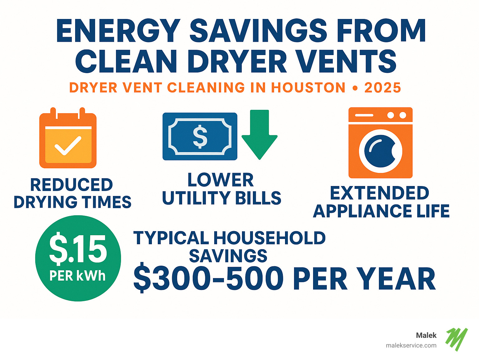 Statistics showing energy savings from clean dryer vents, including reduced drying times, lower utility bills, and extended appliance life, with Houston-specific energy costs and typical household savings - dryer vent cleaning houston infographic 
