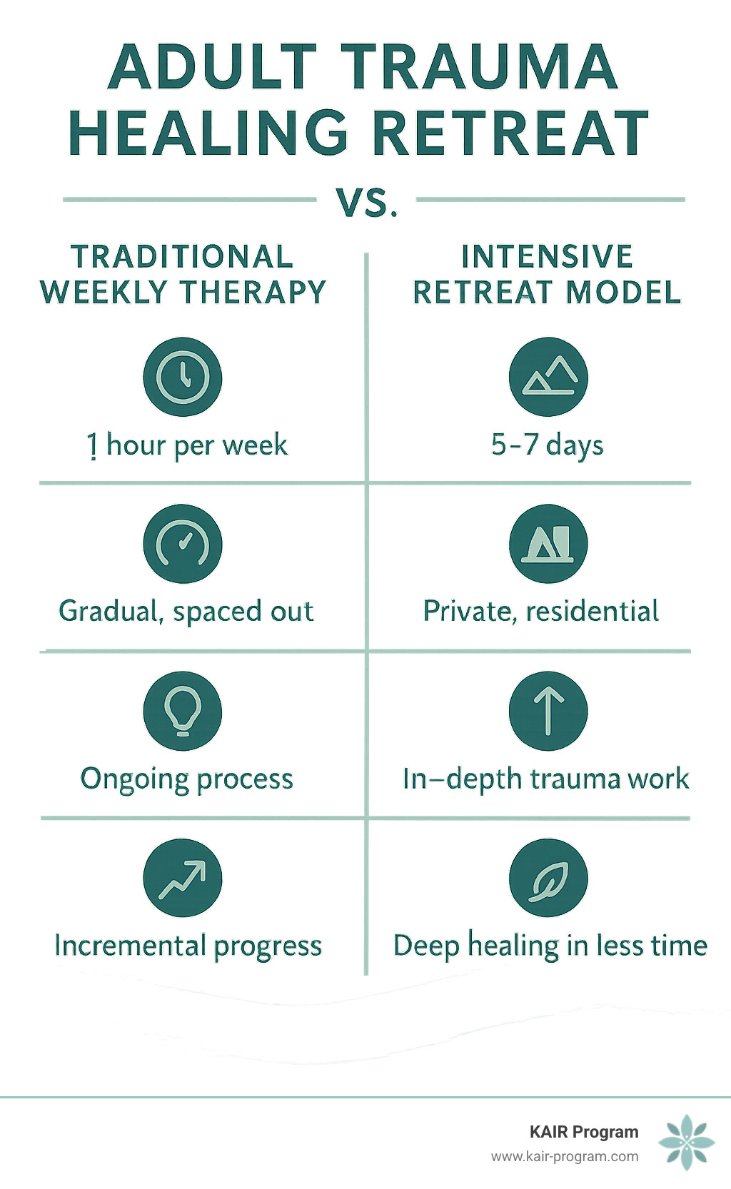 Infographic showing the comparison between traditional weekly therapy sessions versus intensive retreat model, highlighting key differences in duration, intensity, environment, therapeutic approach, and expected outcomes for adult trauma healing retreats - Adult trauma healing retreat infographic 