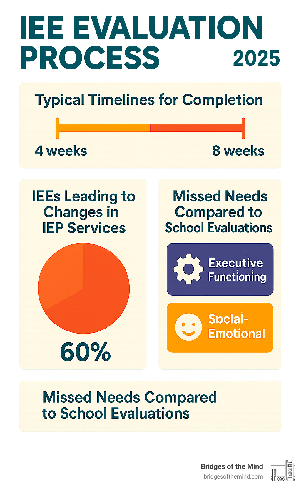 Statistical infographic showing typical timelines for IEE completion, percentage of IEEs that lead to changes in IEP services, and common areas where IEEs identify missed needs compared to school evaluations - iee evaluation process infographic 