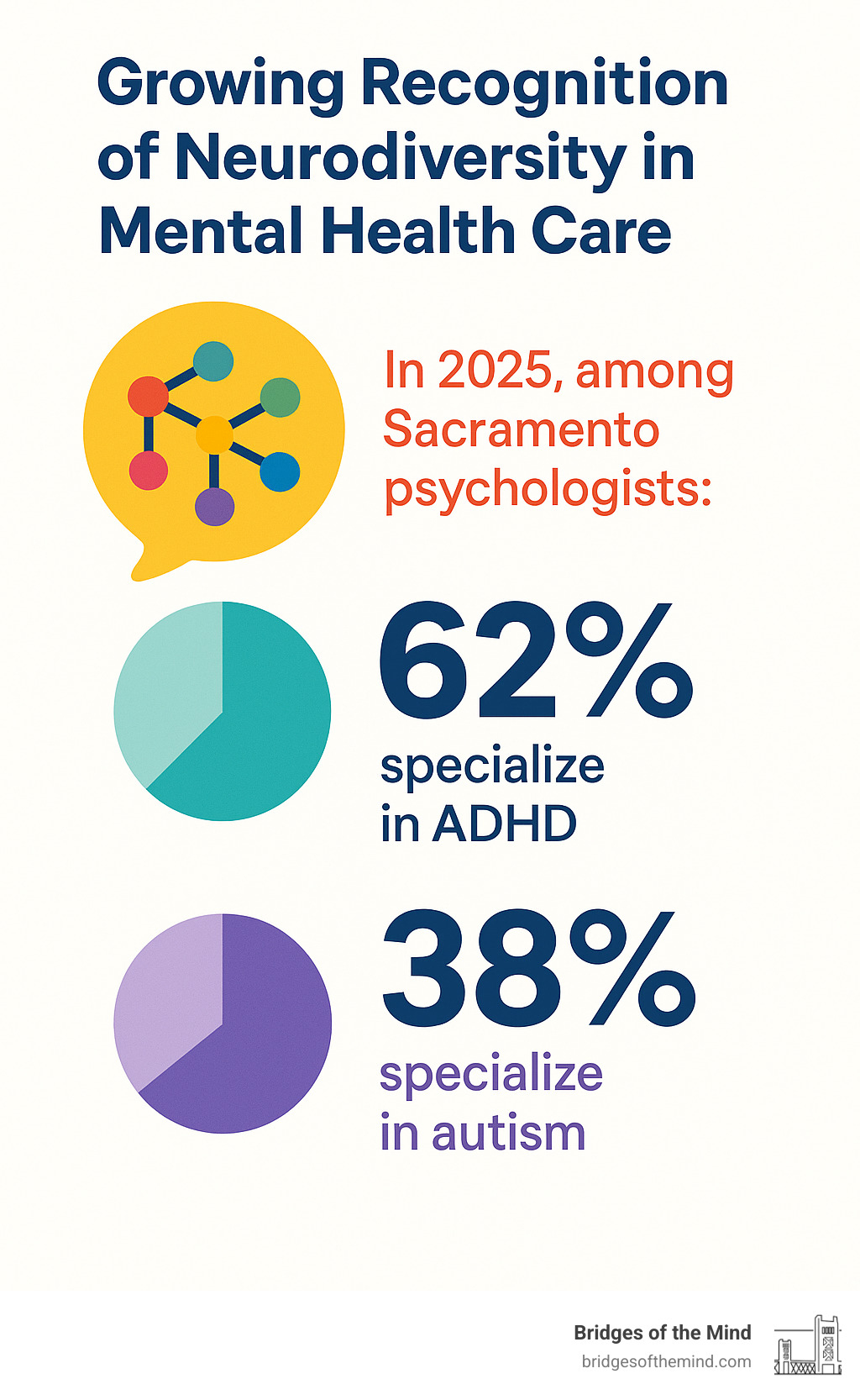 Statistics showing the growing recognition of neurodiversity in mental health care, including the percentage of Sacramento psychologists who specialize in ADHD and autism - clinical psychologists in sacramento infographic 