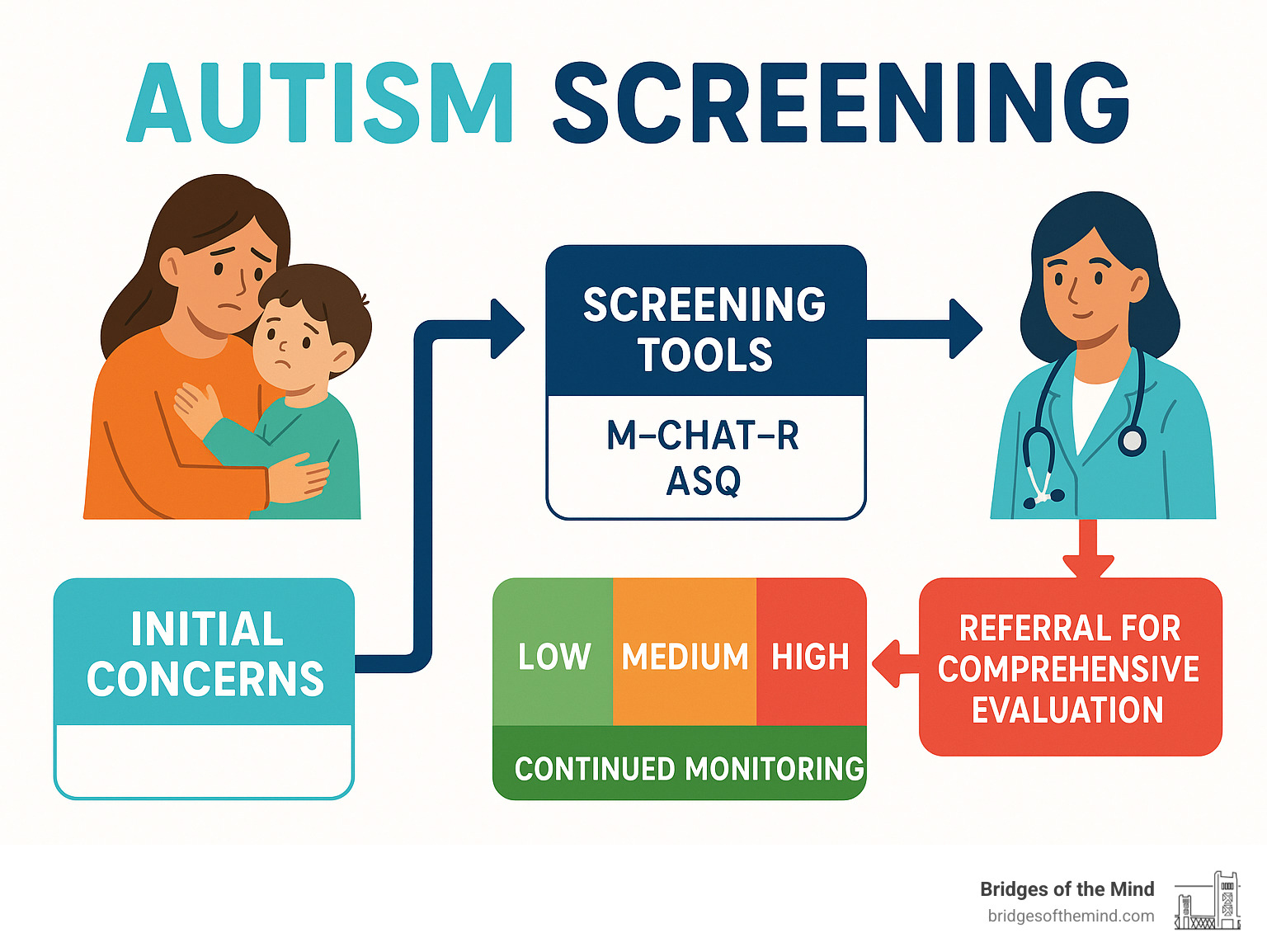 Infographic showing the autism screening process: Initial concerns lead to screening tools (M-CHAT-R, ASQ), which identify risk levels (low, medium, high), leading to either continued monitoring or referral for comprehensive evaluation by specialists - autism screening infographic Infographic showing the autism screening process: Initial concerns lead to screening tools (M-CHAT-R, ASQ), which identify risk levels (low, medium, high), leading to either continued monitoring or referral for comprehensive evaluation by specialists - autism screening infographic