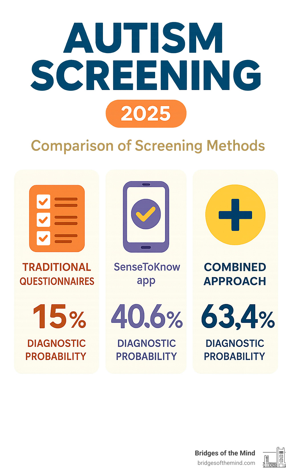 Infographic showing comparison of screening methods: Traditional questionnaires (15% diagnostic probability), SenseToKnow app (40.6% diagnostic probability), Combined approach (63.4% diagnostic probability) - autism screening infographic Infographic showing comparison of screening methods: Traditional questionnaires (15% diagnostic probability), SenseToKnow app (40.6% diagnostic probability), Combined approach (63.4% diagnostic probability) - autism screening infographic