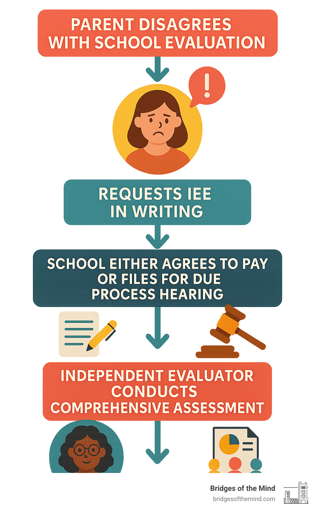 Infographic showing the IEE process: Parent disagrees with school evaluation, requests IEE in writing, school either agrees to pay or files for due process hearing, independent evaluator conducts comprehensive assessment, results must be considered by IEP team - reasons for requesting an iee infographic Infographic showing the IEE process: Parent disagrees with school evaluation, requests IEE in writing, school either agrees to pay or files for due process hearing, independent evaluator conducts comprehensive assessment, results must be considered by IEP team - reasons for requesting an iee infographic
