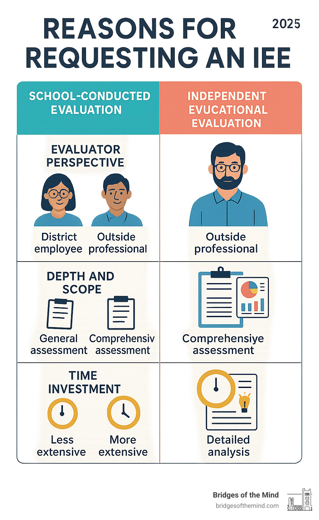Infographic comparing School-Conducted Evaluation vs Independent Educational Evaluation showing differences in evaluator perspective, depth and scope, time investment, and reporting style - reasons for requesting an iee infographic Infographic comparing School-Conducted Evaluation vs Independent Educational Evaluation showing differences in evaluator perspective, depth and scope, time investment, and reporting style - reasons for requesting an iee infographic