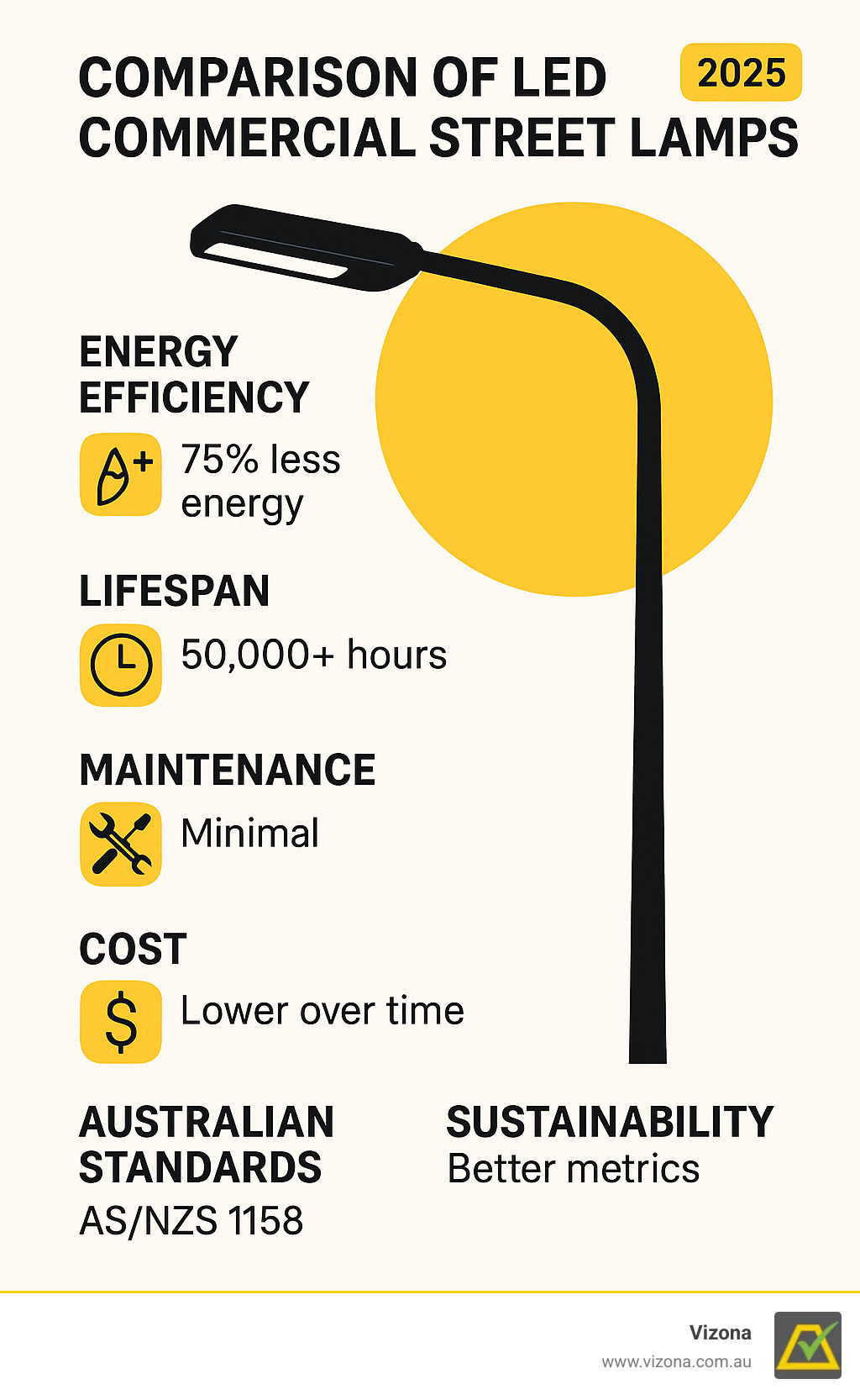 Comprehensive comparison of LED commercial street lamps showing energy efficiency ratings, lifespan data, maintenance requirements, and total cost of ownership compared to traditional lighting technologies, with specific focus on Australian Standards compliance and sustainability metrics - commercial street lamps infographic 