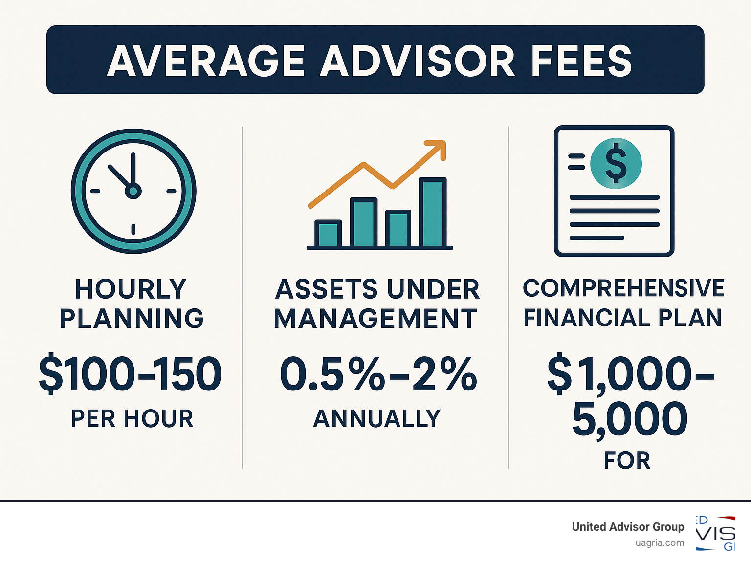 Infographic showing average advisor fees: $100-150 per hour for hourly planning, 0.5-2% annually for assets under management, $1,000-5,000 for comprehensive financial plans - retirement tax planning advisor near me infographic 
