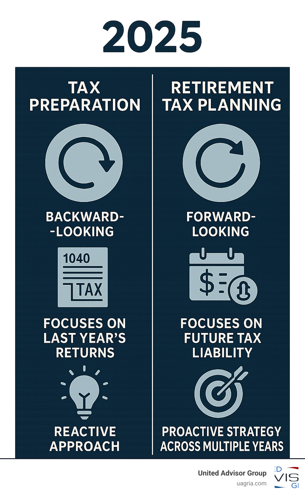 Infographic showing the difference between tax preparation (backward-looking, focuses on last year's returns, reactive approach) and retirement tax planning (forward-looking, focuses on future tax liability, proactive strategy across multiple years) - retirement tax planning advisor near me infographic 
