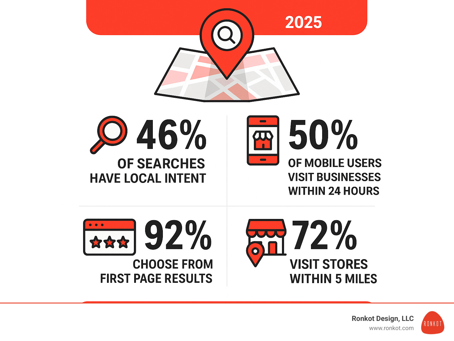 Infographic showing local SEO statistics: 46% of searches have local intent, 50% of mobile users visit businesses within 24 hours, 92% choose from first page results, and 72% visit stores within 5 miles of their location - local seo strategy infographic