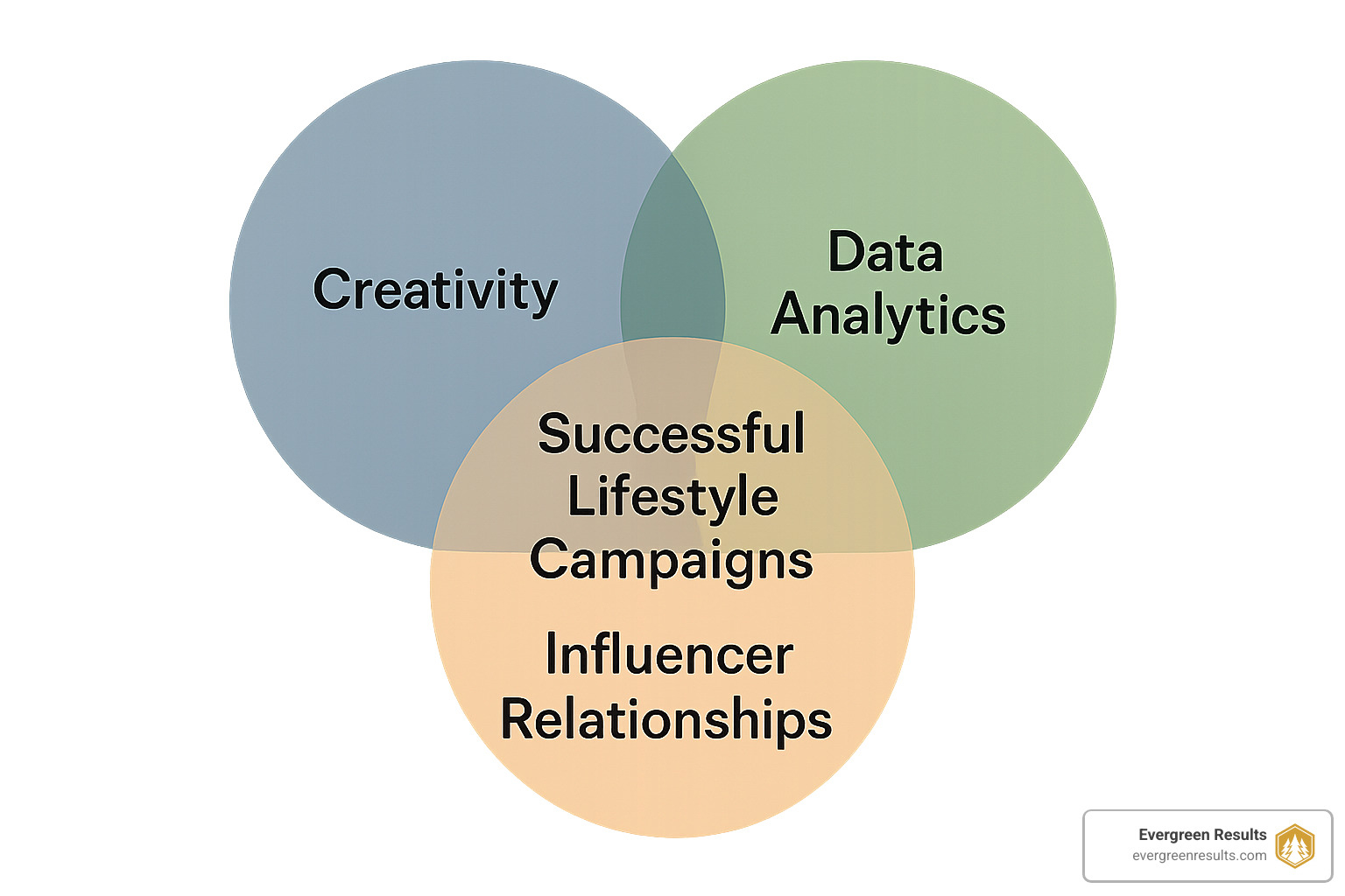 Venn diagram showing the intersection of Creativity, Data Analytics, and Influencer Relationships creating "Successful Lifestyle Campaigns" at the center - lifestyle marketing agency