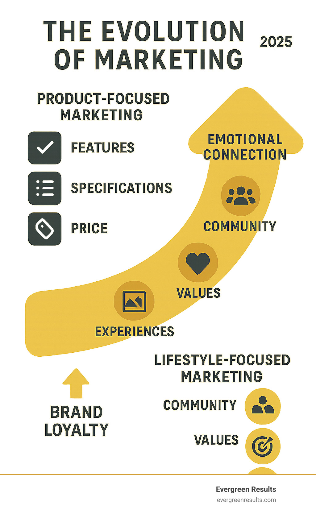 Infographic showing the evolution from traditional product-focused marketing (features, specifications, price) to modern lifestyle-focused marketing (community, values, experiences, aspirations) with arrows indicating the shift toward emotional connection and brand loyalty - lifestyle marketing agency infographic 