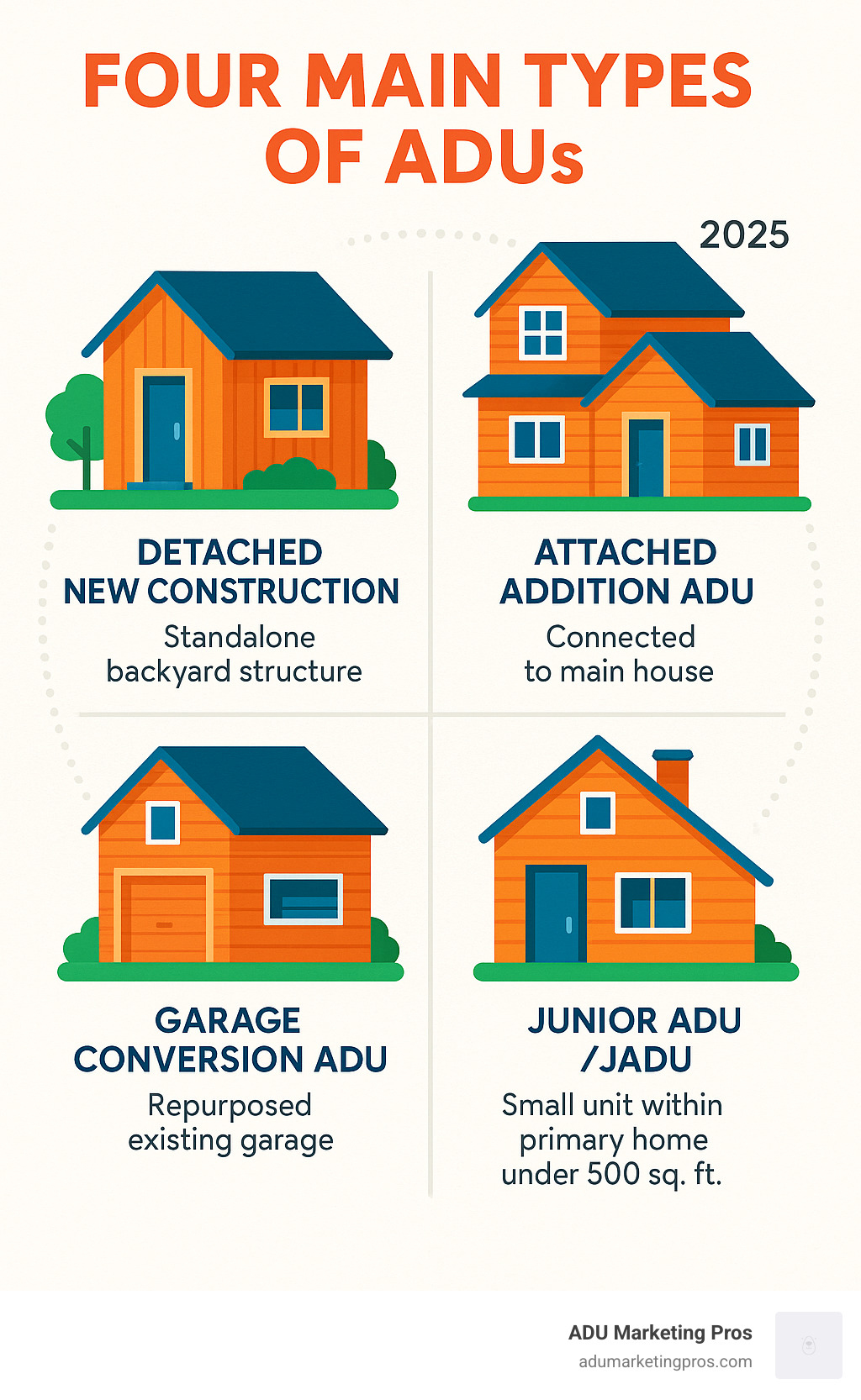 Infographic showing the four main types of ADUs: Detached New Construction ADU (standalone backyard structure), Attached Addition ADU (connected to main house), Garage Conversion ADU (repurposed existing garage), and Junior ADU/JADU (small unit within primary home under 500 sq ft) - accessory dwelling unit website infographic 