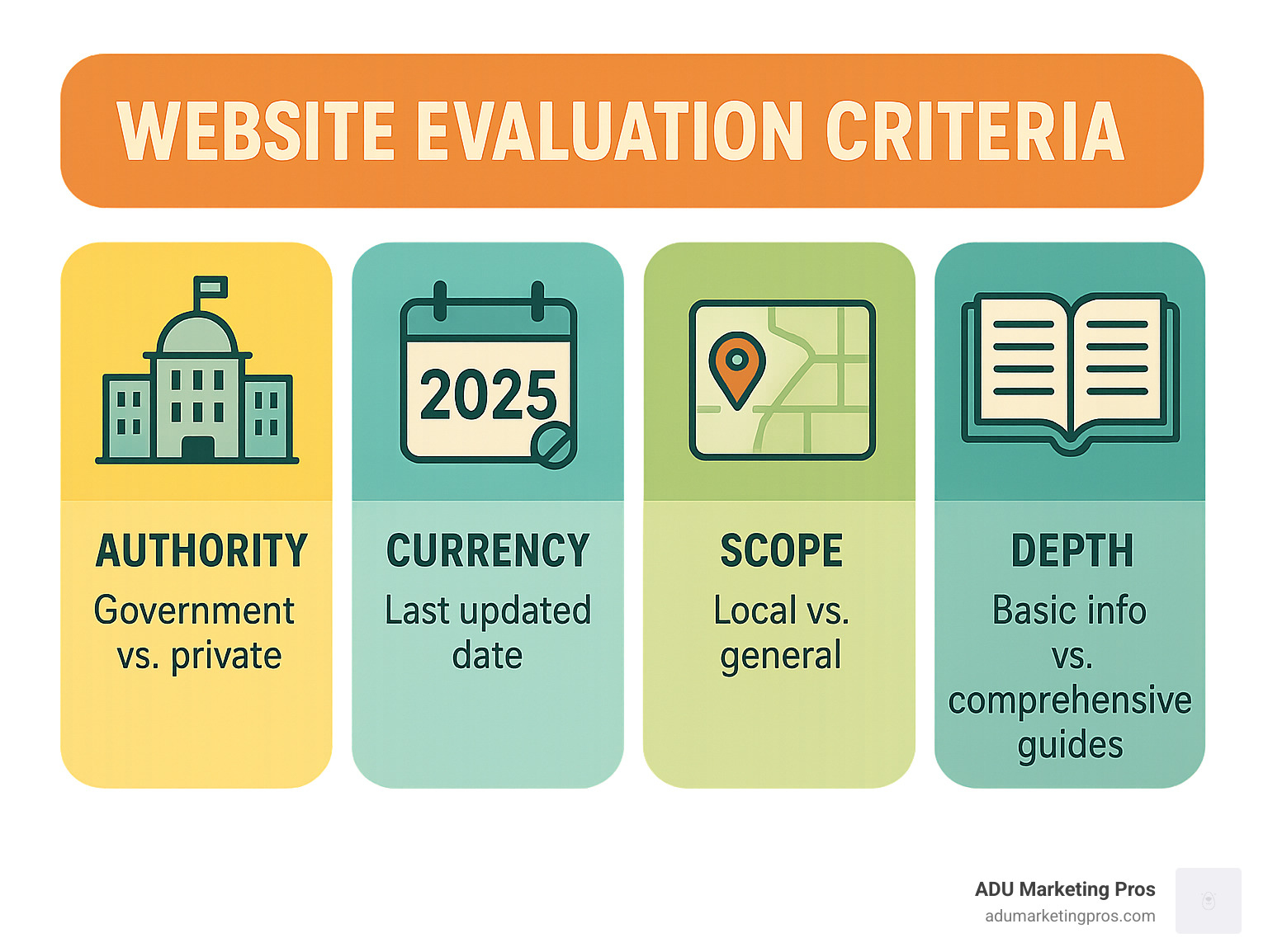Infographic showing website evaluation criteria: Authority (government vs. private), Currency (last updated date), Scope (local vs. general), and Depth (basic info vs. comprehensive guides) - accessory dwelling unit website infographic 
