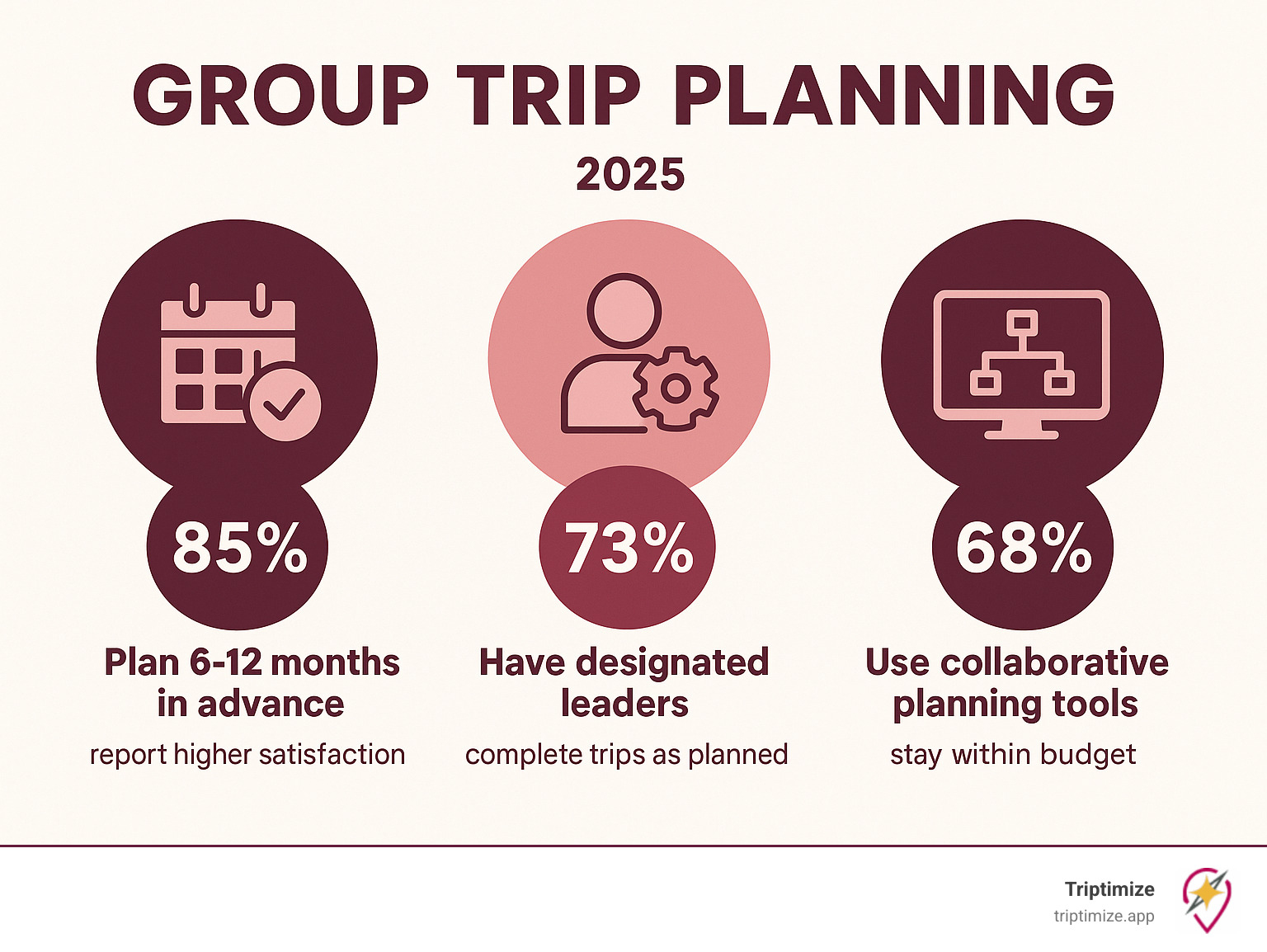 Statistical breakdown of group trip planning success rates: 85% of groups that plan 6-12 months in advance report higher satisfaction; 73% of groups with designated leaders complete their trips as planned; 68% of groups using collaborative planning tools stay within budget - group trip planning infographic 