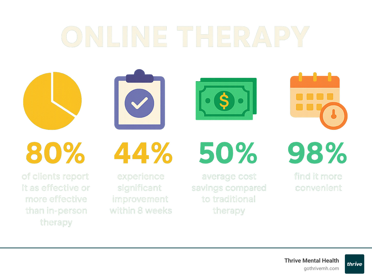 Infographic showing statistics about online therapy effectiveness: 80% of clients report it as effective or more effective than in-person therapy, 44% experience clinically significant improvement within 8 weeks, average cost savings of 50% compared to traditional therapy, and 98% find it more convenient - online therapy infographic 