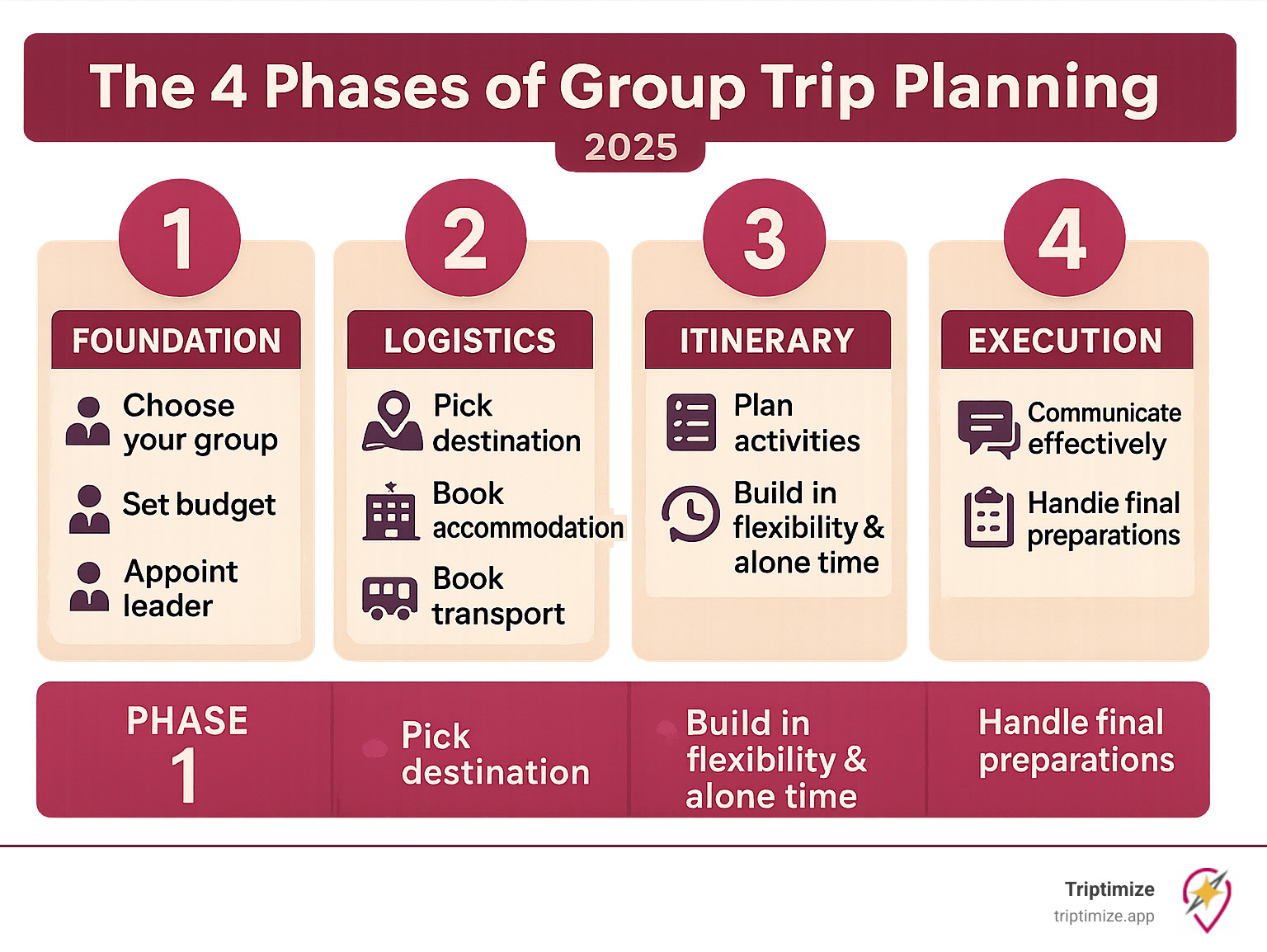 Infographic showing the 4 phases of group trip planning: Phase 1 Foundation includes choosing your group, setting budget, and appointing a leader; Phase 2 Logistics covers destination selection, booking accommodation and transport; Phase 3 Itinerary involves planning activities with flexibility and alone time; Phase 4 Execution focuses on communication and final preparations - group trip planning infographic 