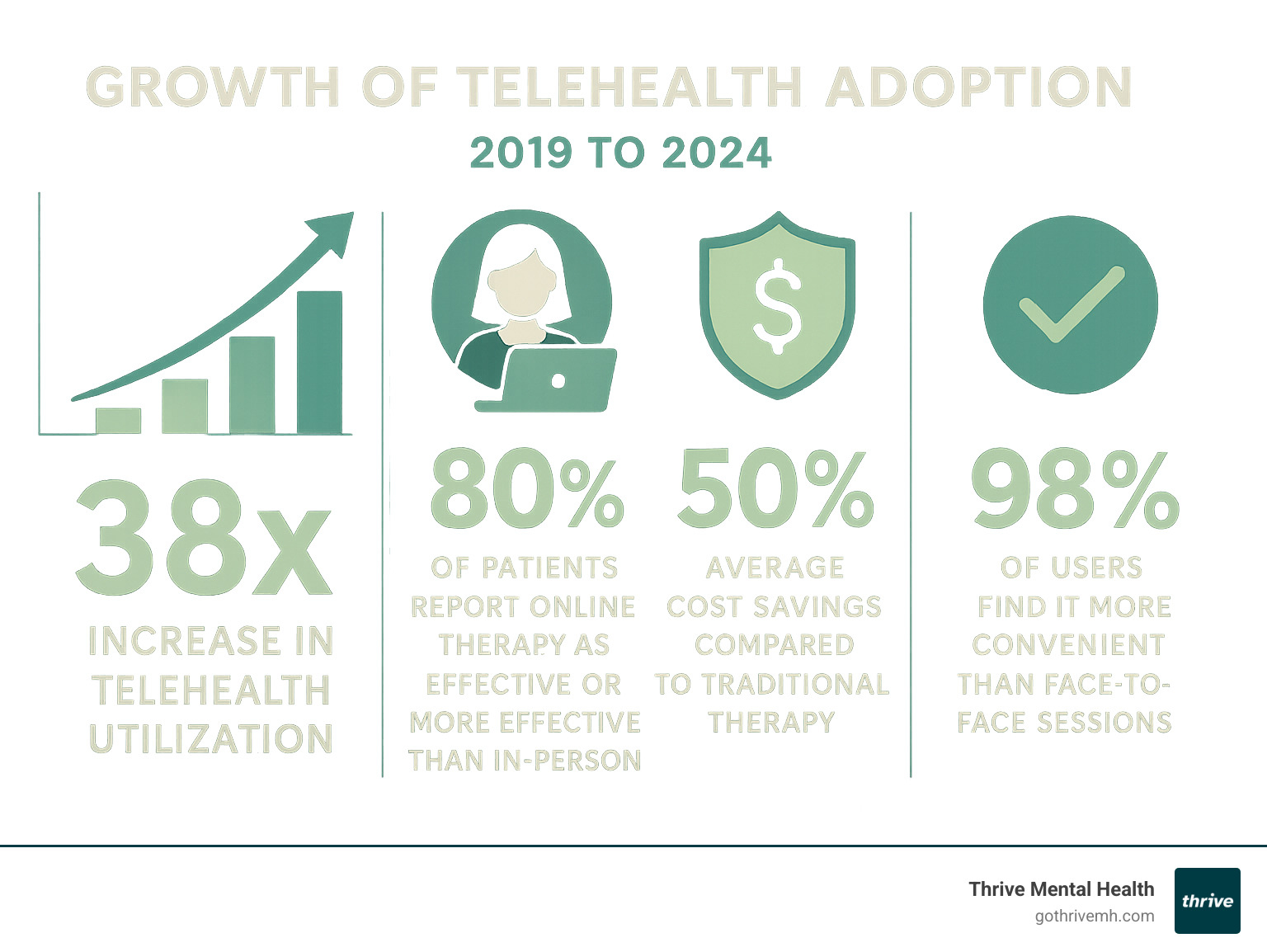 Infographic showing the growth of telehealth adoption from 2019 to 2024, highlighting key statistics: 38x increase in telehealth utilization, 80% of patients reporting online therapy as effective or more effective than in-person, average cost savings of 50% compared to traditional therapy, and 98% of users finding it more convenient than face-to-face sessions - online therapy infographic 