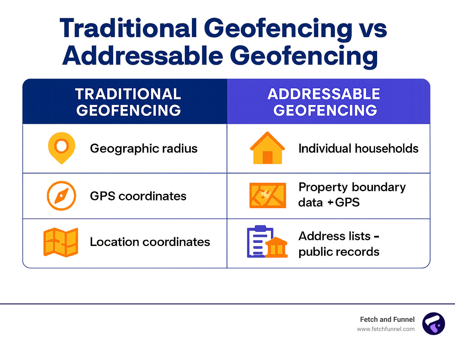 Comparison table showing Traditional Geofencing vs Addressable Geofencing differences - addressable geo fencing infographic