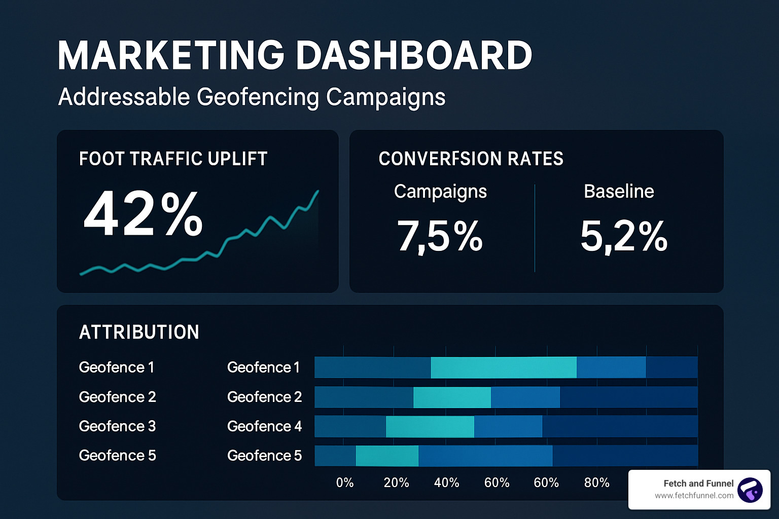 Marketing dashboard displaying key metrics including foot traffic uplift, conversion rates, and attribution data for addressable geofencing campaigns - addressable geo fencing