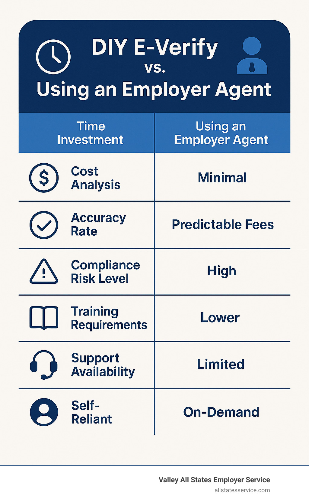 Comparison infographic showing DIY E-Verify versus Using an Employer Agent across criteria including Time Investment, Cost Analysis, Accuracy Rate, Compliance Risk Level, Training Requirements, and Support Availability - e verify employer agent service infographic