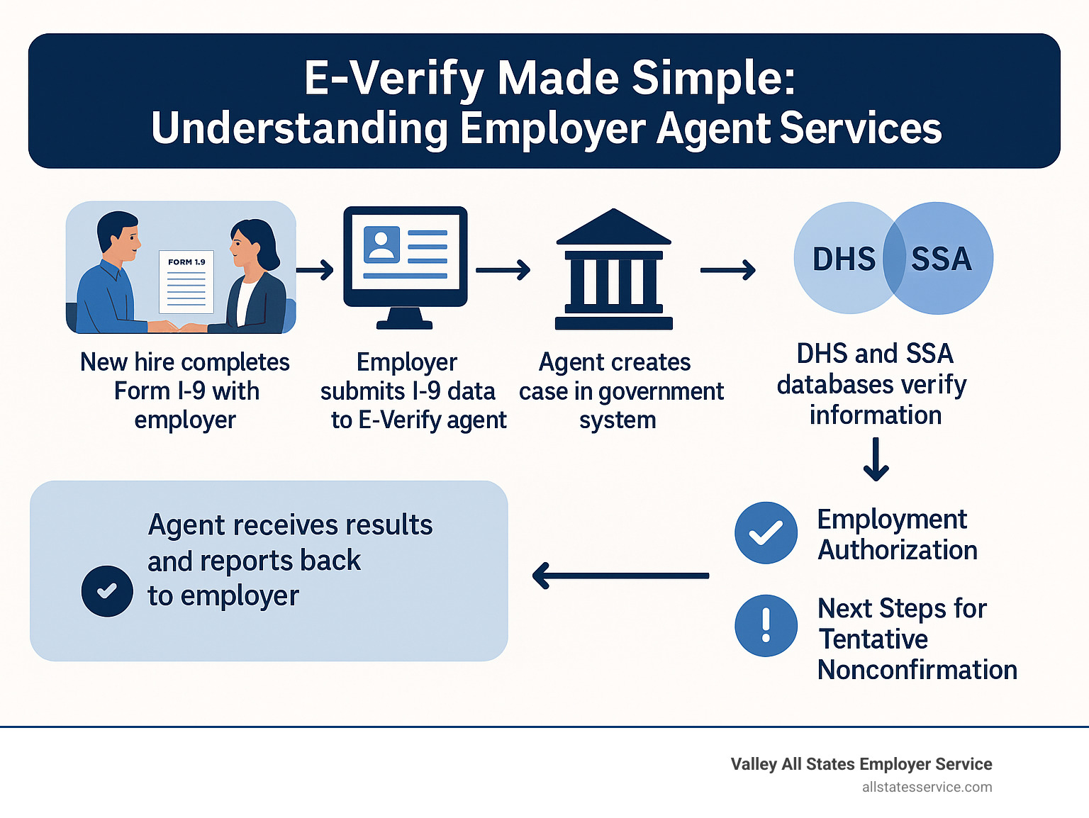 Detailed infographic showing the E-Verify process flow: New hire completes Form I-9 with employer, employer submits I-9 data to E-Verify agent, agent creates case in government system, DHS and SSA databases verify information, agent receives results and reports back to employer with employment authorization or next steps for tentative nonconfirmation - e verify employer agent service infographic
