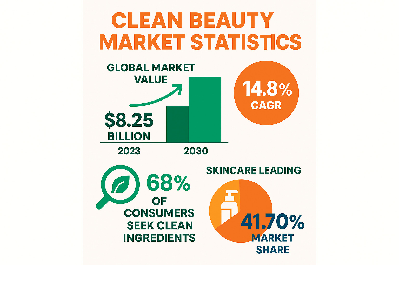 Infographic showing clean beauty market statistics including global market value of $8.25 billion in 2023 growing to $21.29 billion by 2030, 14.8% CAGR growth rate, 68% of consumers seeking clean ingredients, and skincare leading with 41.70% market share - clean beauty industry statistics infographic 