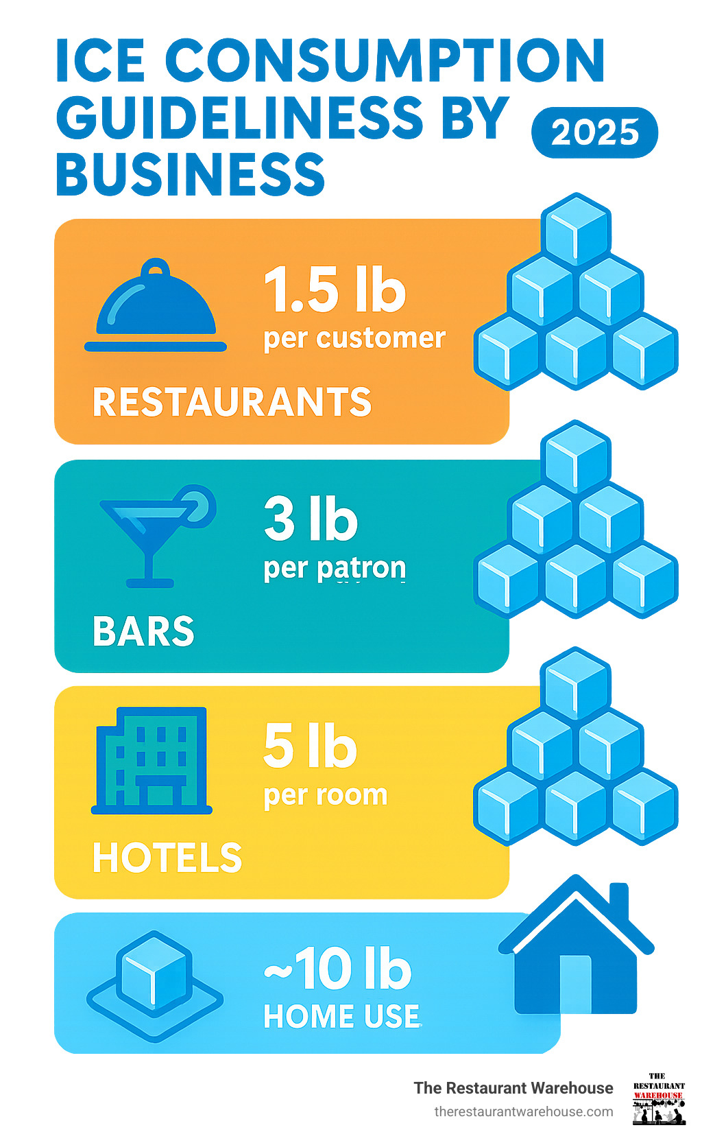 Infographic showing ice consumption guidelines for different types of businesses, including restaurants, bars, hotels, and home use - used ice machines for sale infographic 