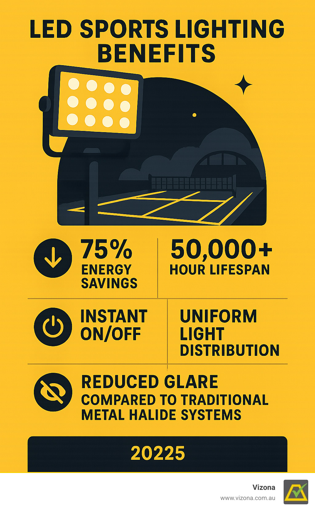 Infographic showing LED sports lighting benefits: 75% energy savings, 50,000+ hour lifespan, instant on/off, uniform light distribution, and reduced glare compared to traditional metal halide systems - led flood light for tennis court infographic 