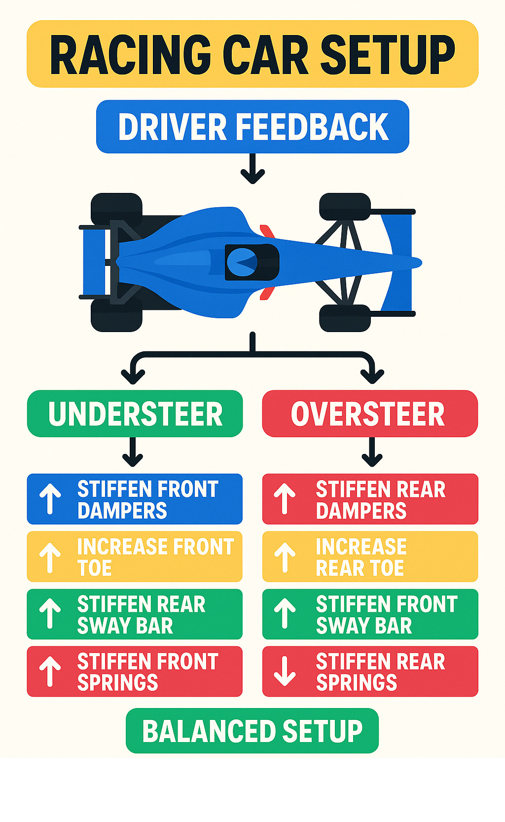 Flowchart illustrating race car setup for handling common issues like understeer and oversteer, detailing how to adjust components like dampers, toe, sway bars, and springs based on driver feedback to achieve a balanced setup. - racing car guides infographic