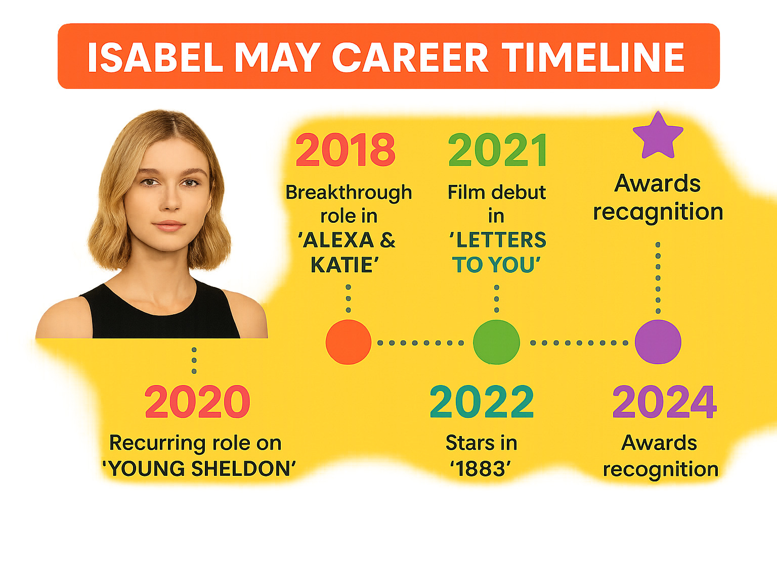Infographic showing Isabel May's career timeline from 2018 breakthrough in Alexa & Katie through her starring role in 1883, including key milestones like Young Sheldon appearances, film roles, and awards recognition - isabel may infographic 