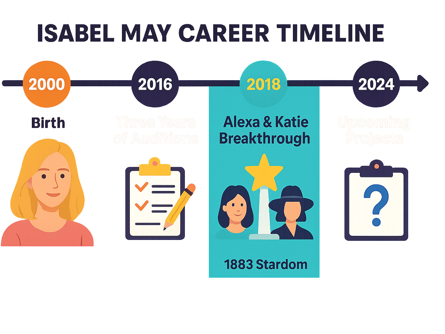Isabel May career timeline infographic showing her journey from 2000 birth to 2024, highlighting key milestones including three years of auditions, Alexa and Katie breakthrough, 1883 stardom, and upcoming projects - isabel may infographic 