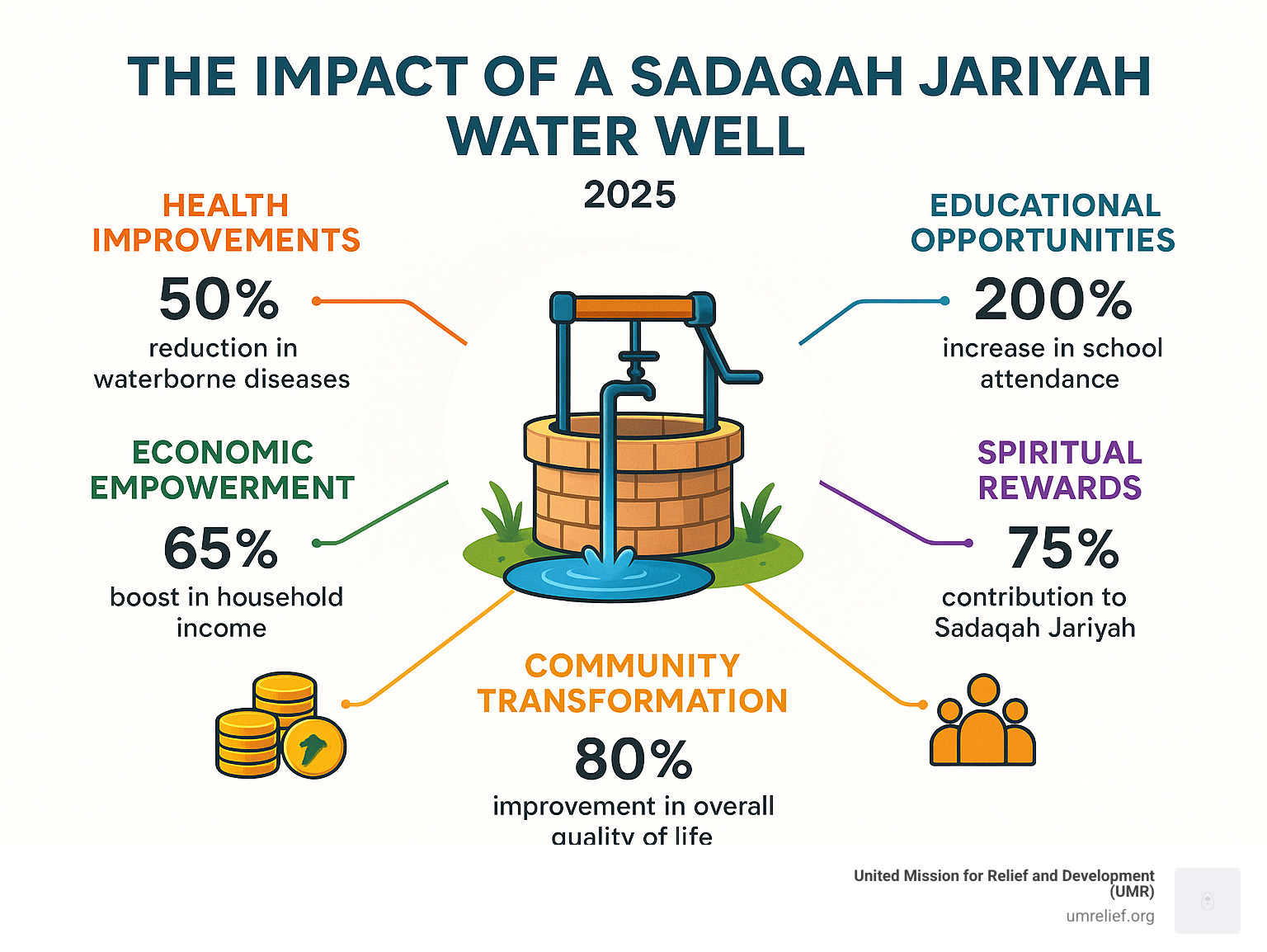 Infographic showing the comprehensive impact of a sadaqah jariyah water well: health improvements, educational opportunities, economic empowerment, spiritual rewards, and community change statistics - sadaqah jariyah water well infographic 