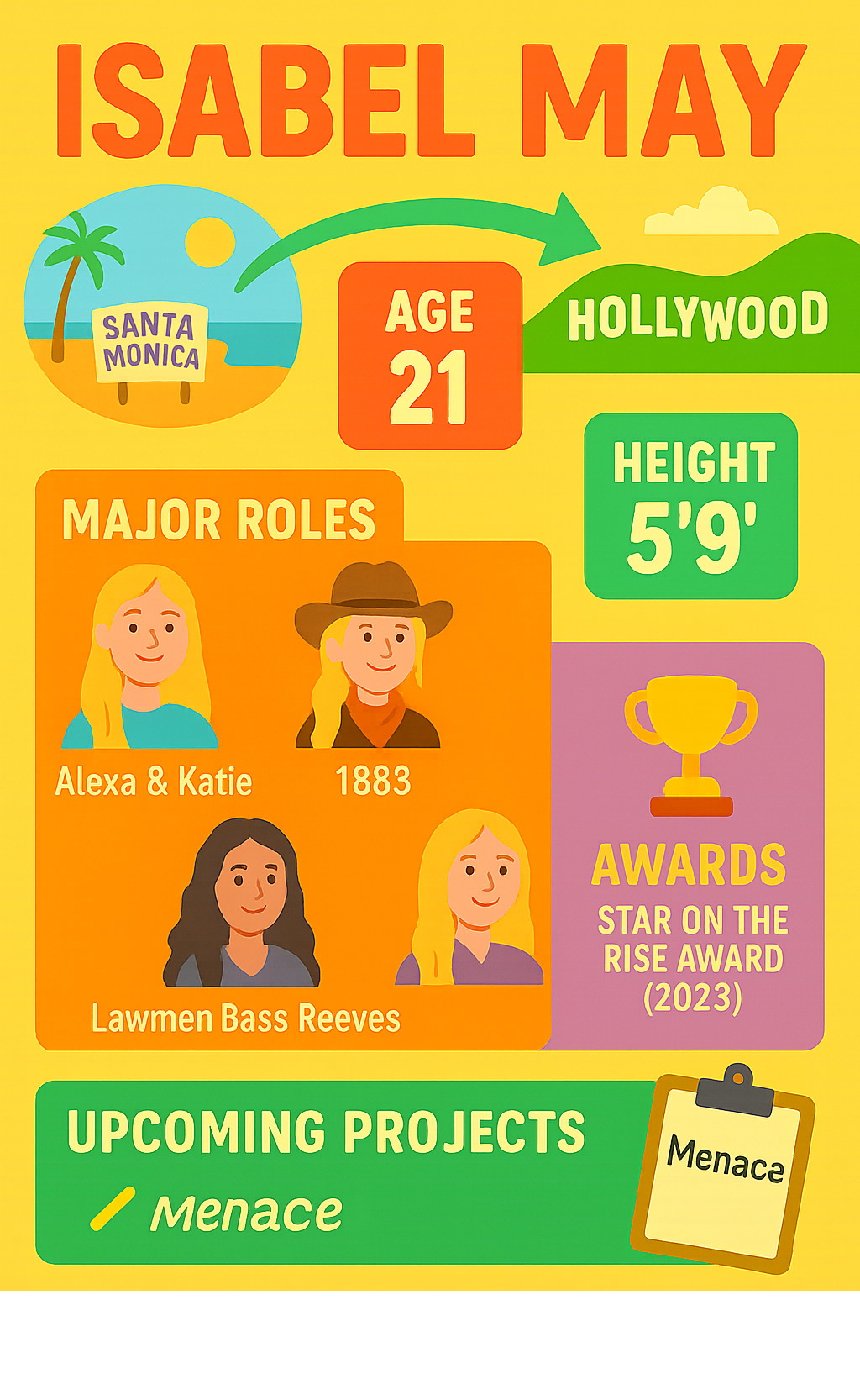 Isabel May statistics infographic showing her age, height, major roles, awards, and upcoming projects with visual elements representing her journey from Santa Monica to Hollywood success - isabel may infographic 