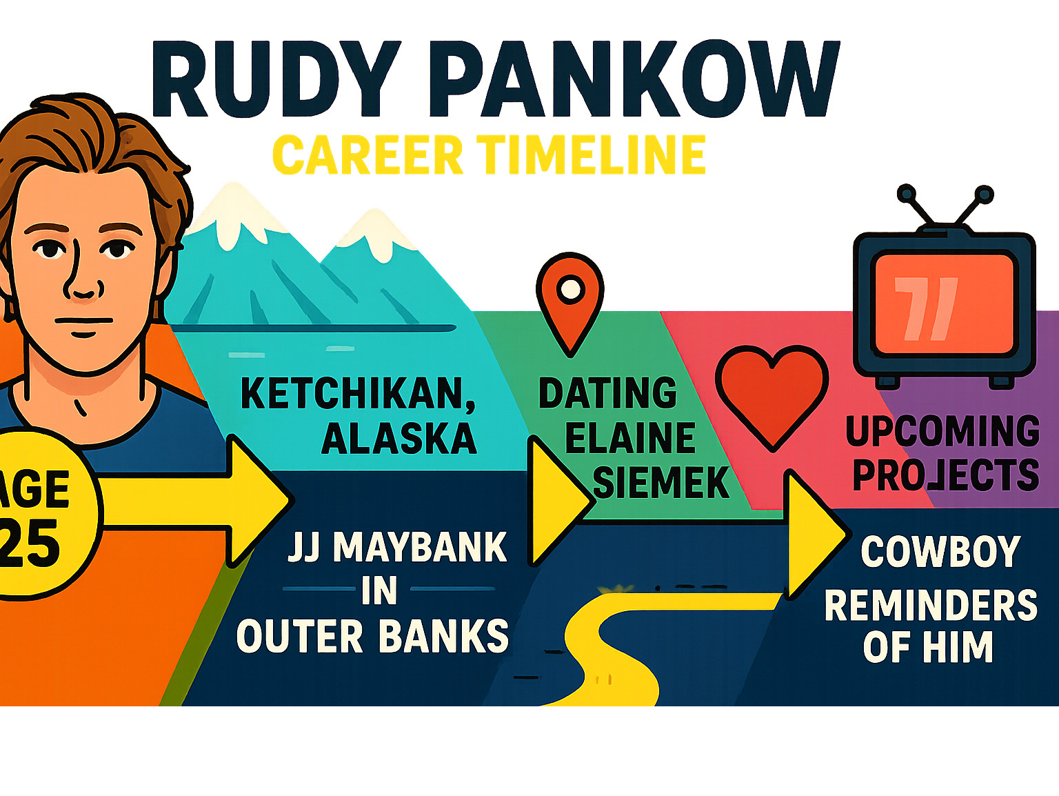 Infographic showing Rudy Pankow's career timeline from Alaska native to Netflix star, including his age (25), height (6'0"), birthplace (Ketchikan, Alaska), breakout role (JJ Maybank in Outer Banks), relationship status (dating Elaine Siemek), and upcoming projects (Cowboy, Reminders of Him) - rudy pankow infographic 