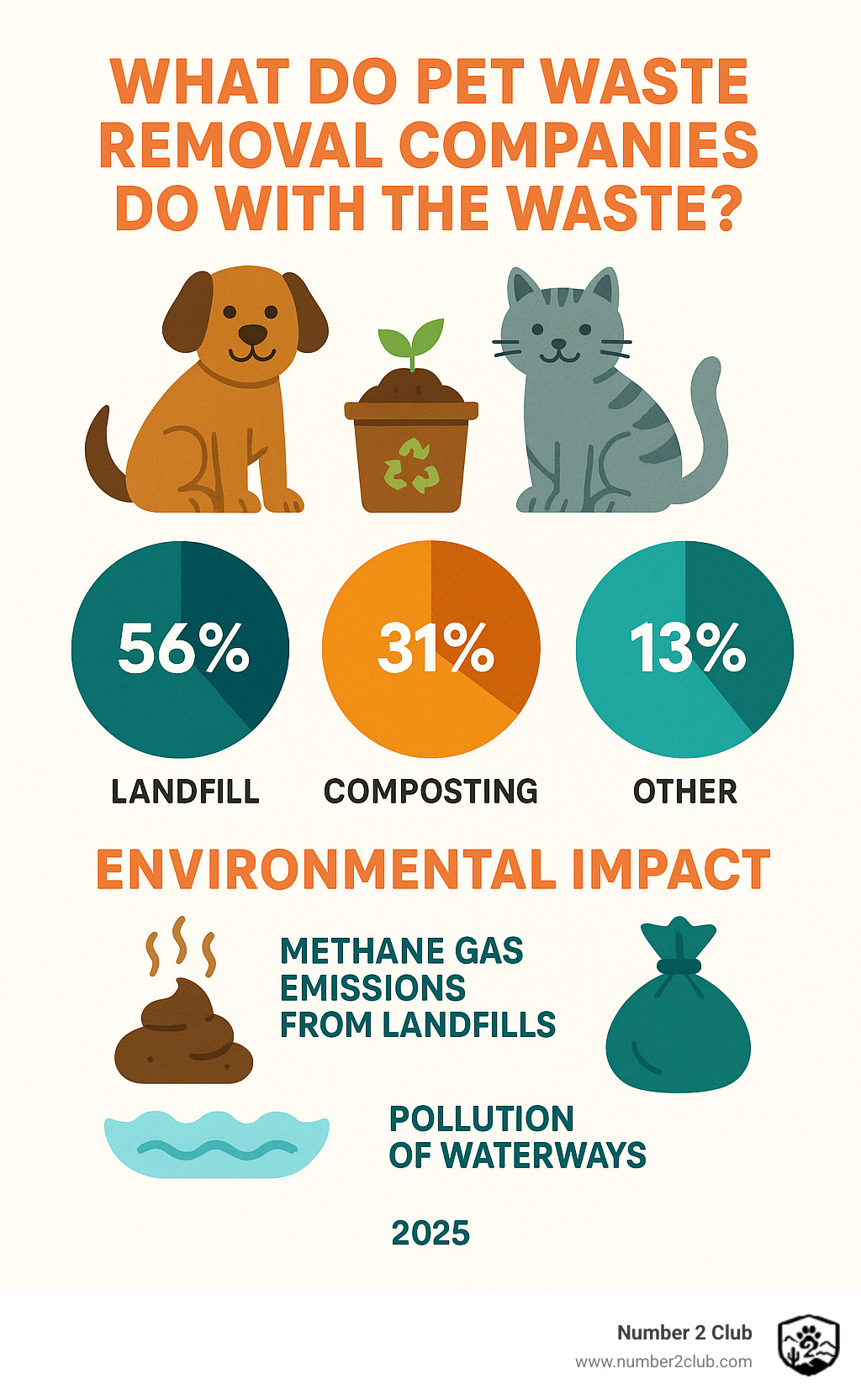 Infographic showing statistics about pet waste disposal methods, including percentages of companies using landfill vs composting vs other methods, and environmental impact data - what do pet waste removal companies do with the waste infographic 