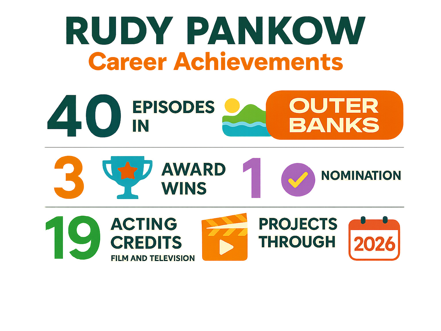 Statistical breakdown showing Rudy Pankow's career achievements: 40 episodes in Outer Banks, 3 award wins, 1 nomination, 19 acting credits across film and television, and upcoming projects through 2026 - rudy pankow infographic 