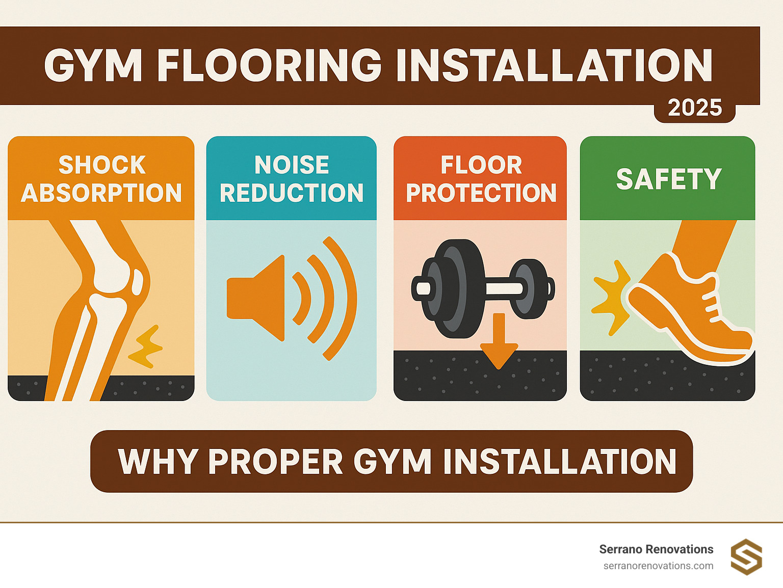 Infographic showing the four key benefits of proper gym flooring installation: shock absorption with icons of joints and impact protection, noise reduction with sound wave dampening graphics, floor protection showing equipment safety, and safety features including slip resistance and injury prevention - gym flooring installation infographic 