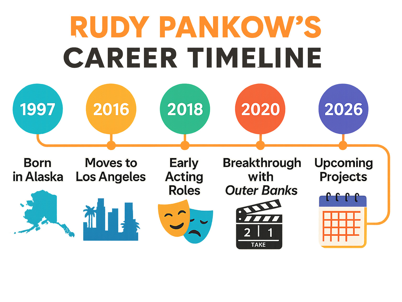 Detailed infographic showing Rudy Pankow's career timeline from his birth in Alaska in 1997, through his move to Los Angeles in 2016, early acting roles, breakthrough with Outer Banks in 2020, major film roles including Uncharted in 2022, and upcoming projects through 2026 - rudy pankow infographic 